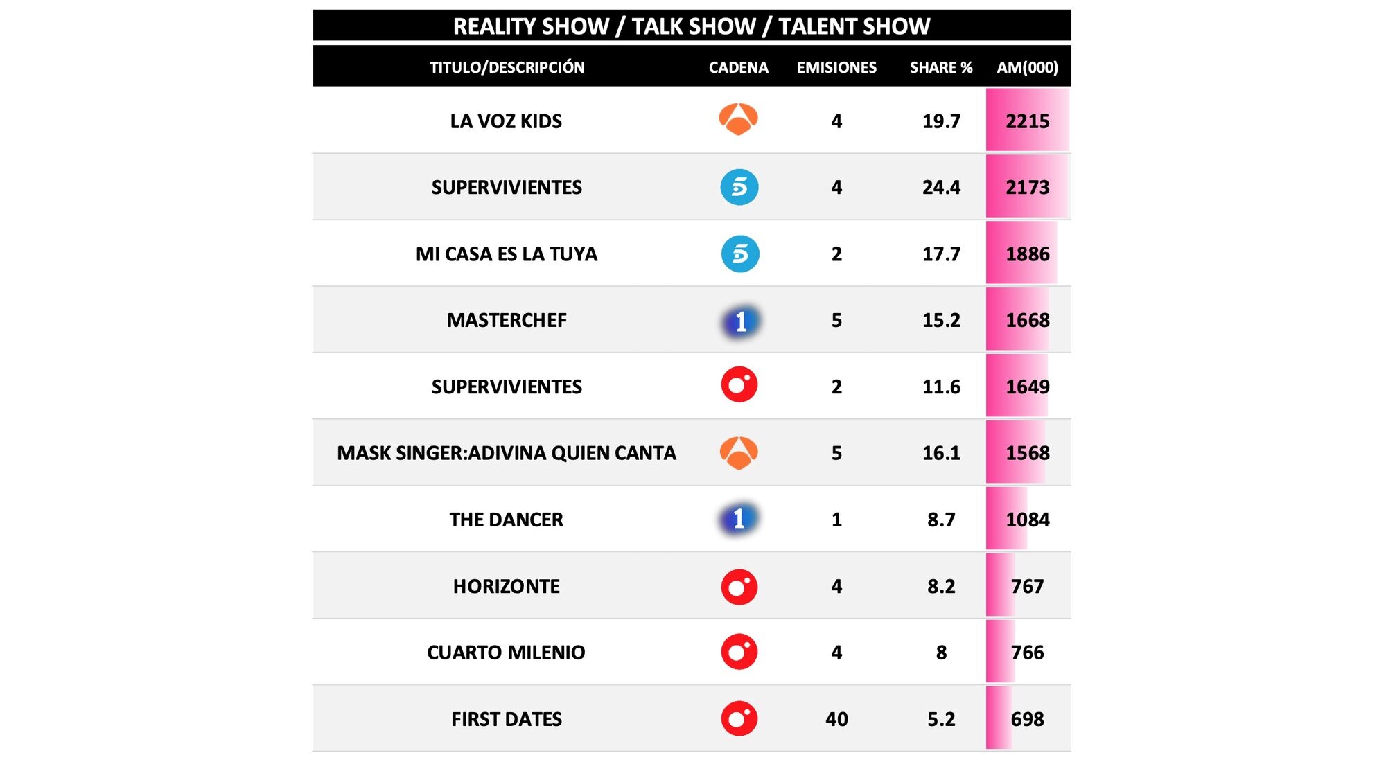 Realities, talents y talk shows más vistos