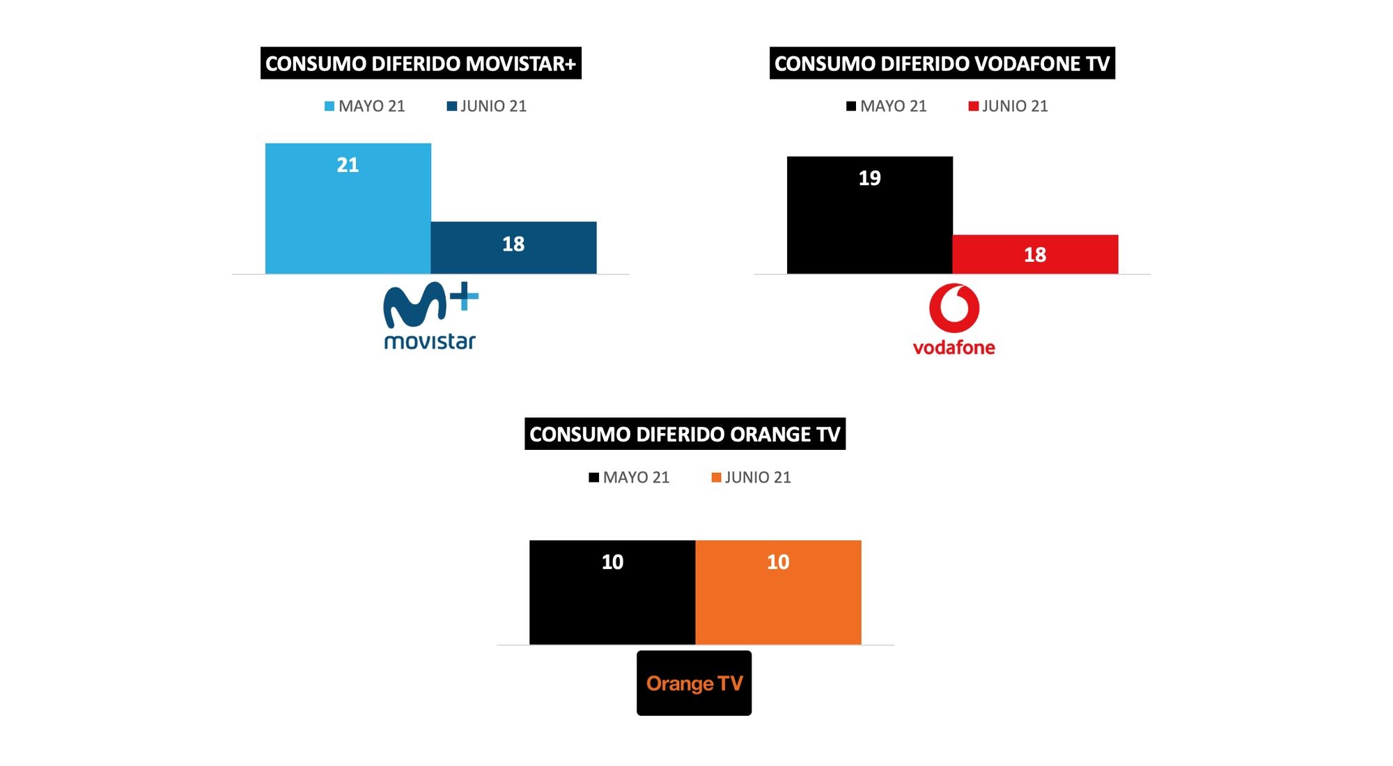 Consumo en diferido por sistemas de distribución