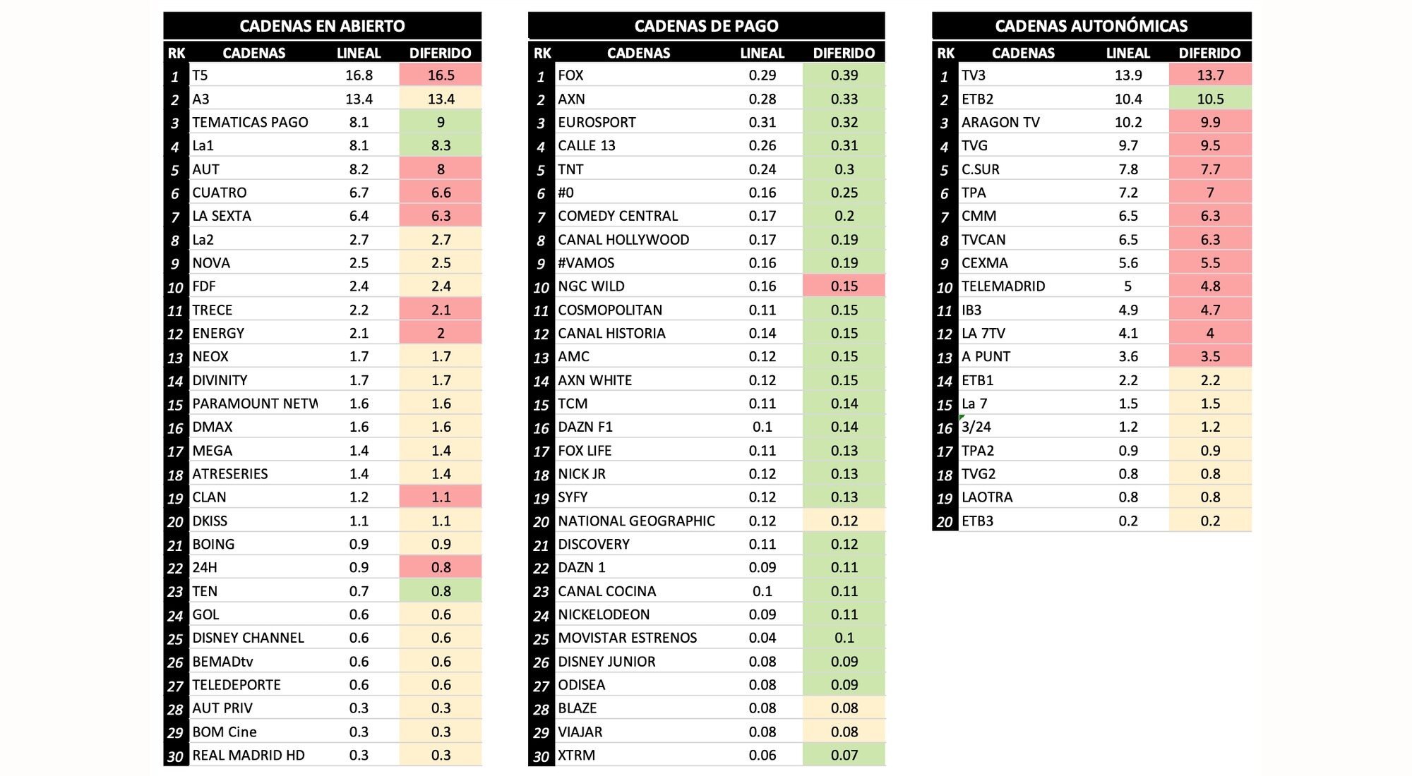 Ranking de cadenas en diferido