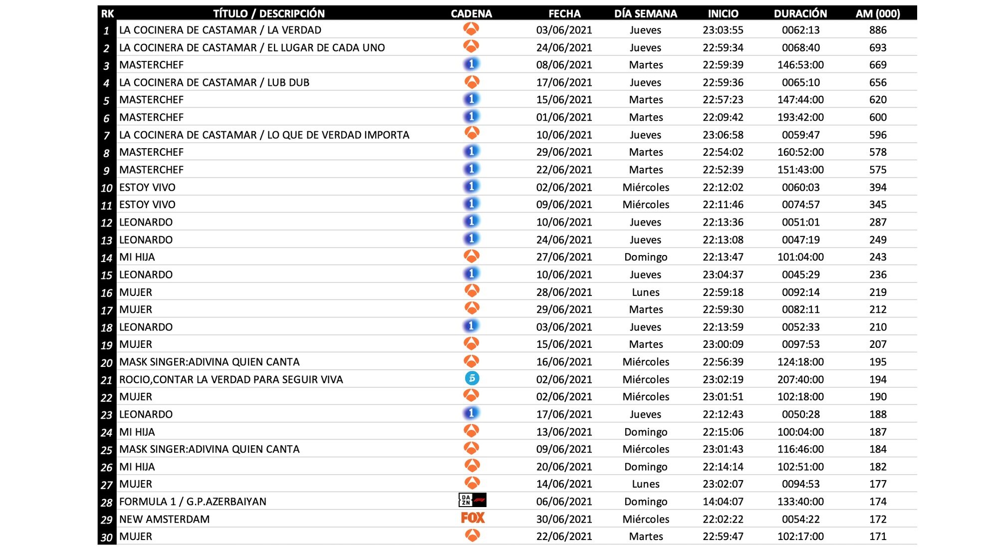 Ranking de emisiones en diferido