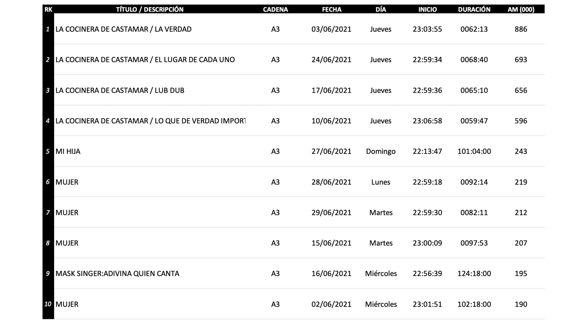 Lo más visto en diferido en Antena 3