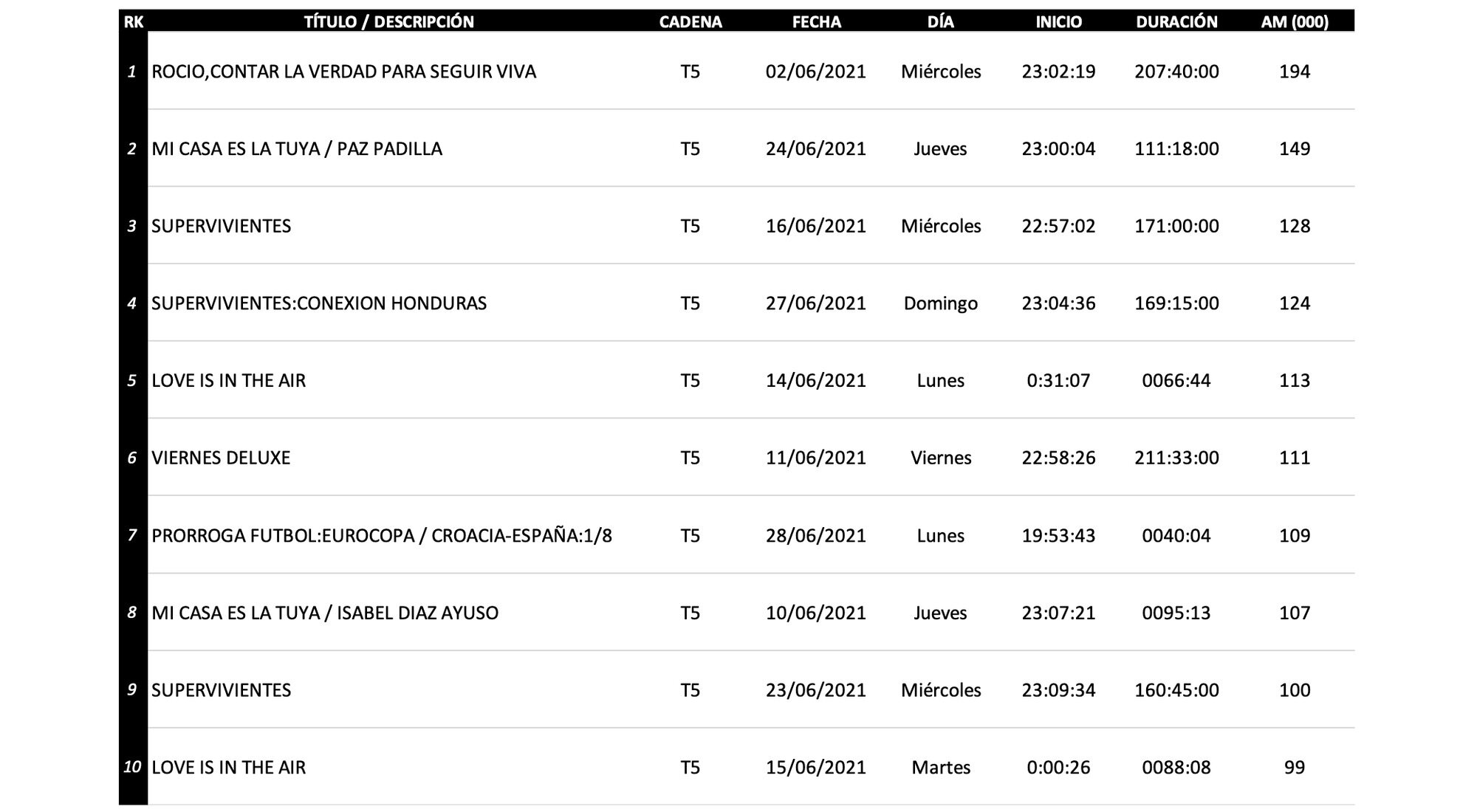 Lo más visto en diferido en Telecinco