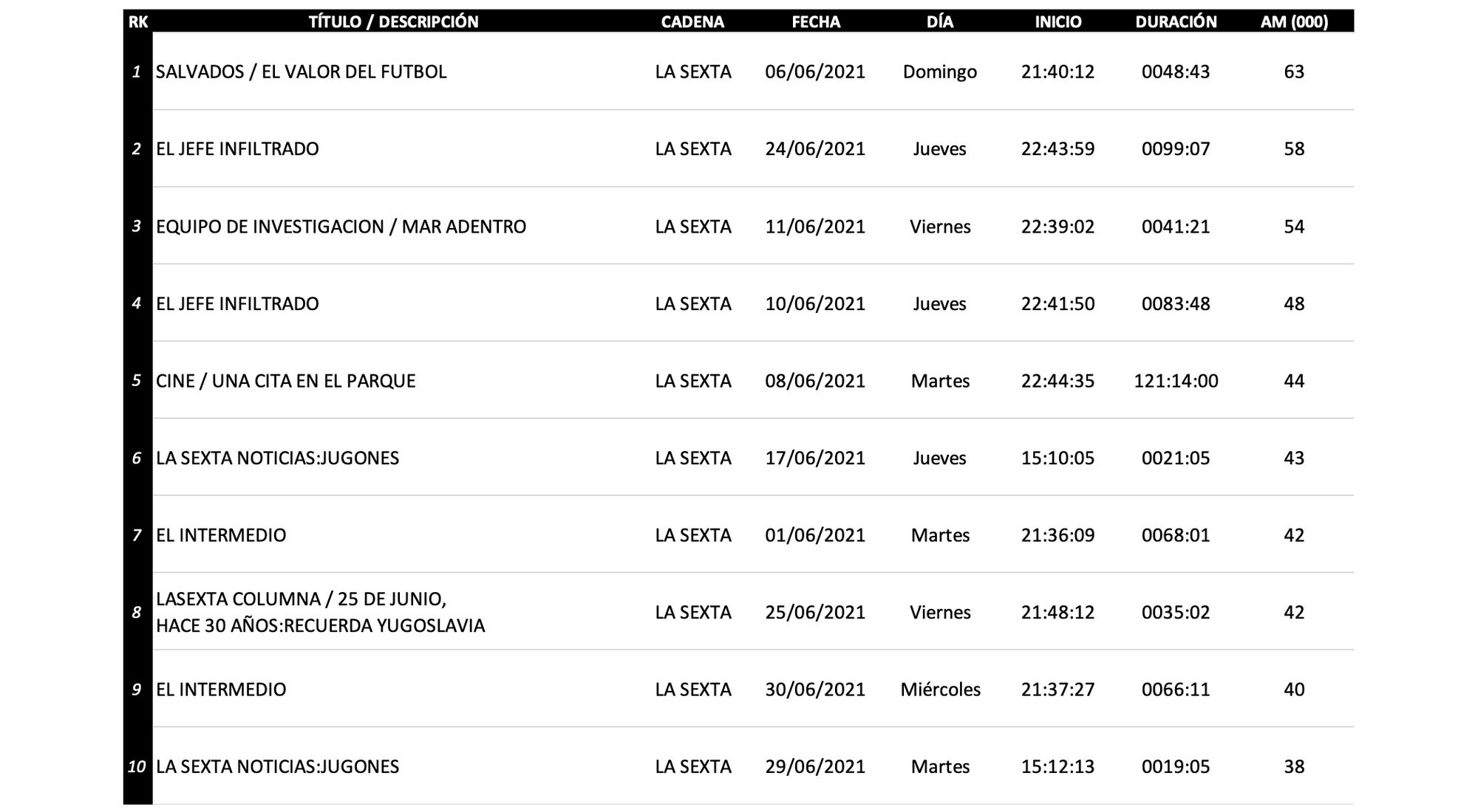 Lo más visto en diferido en laSexta