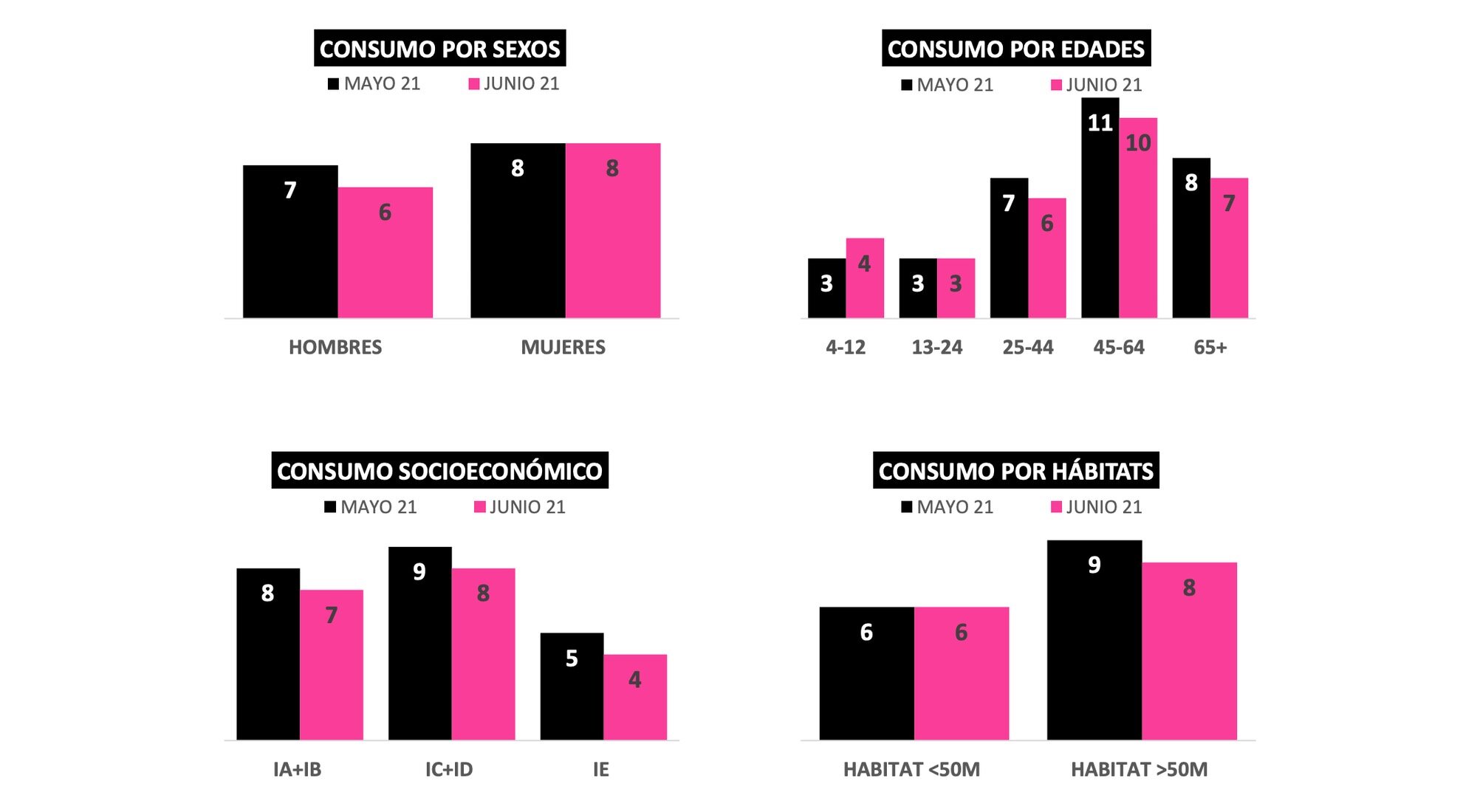 Consumo en diferido por targets