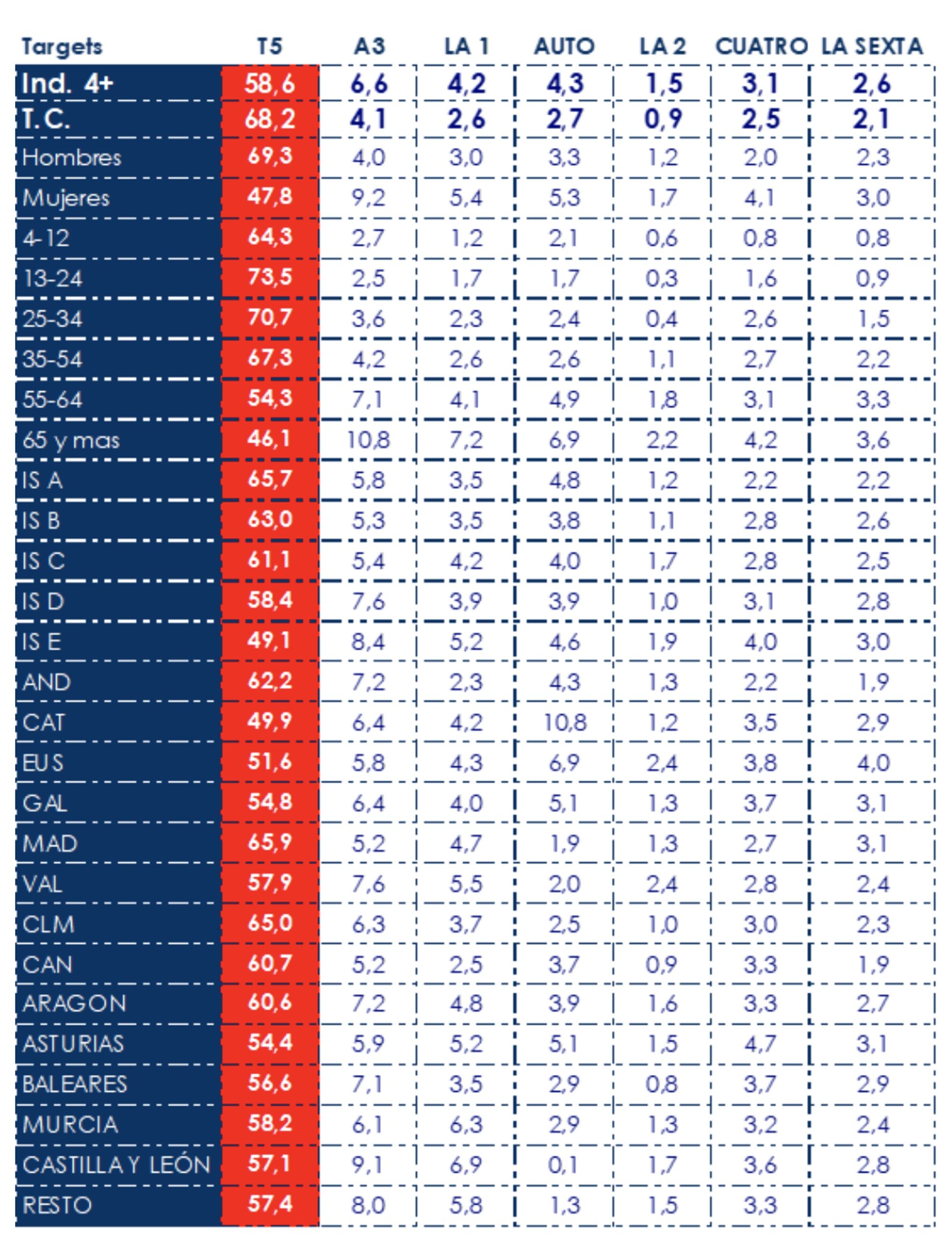Detalles de los targets en la Roja en la Eurocopa frente a la competencia