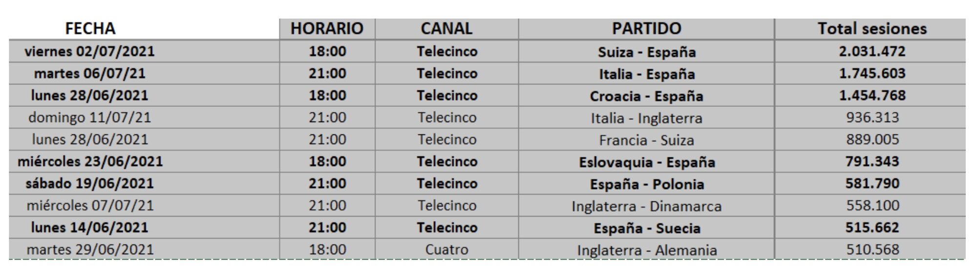 Los 10 partidos más vistos en digita