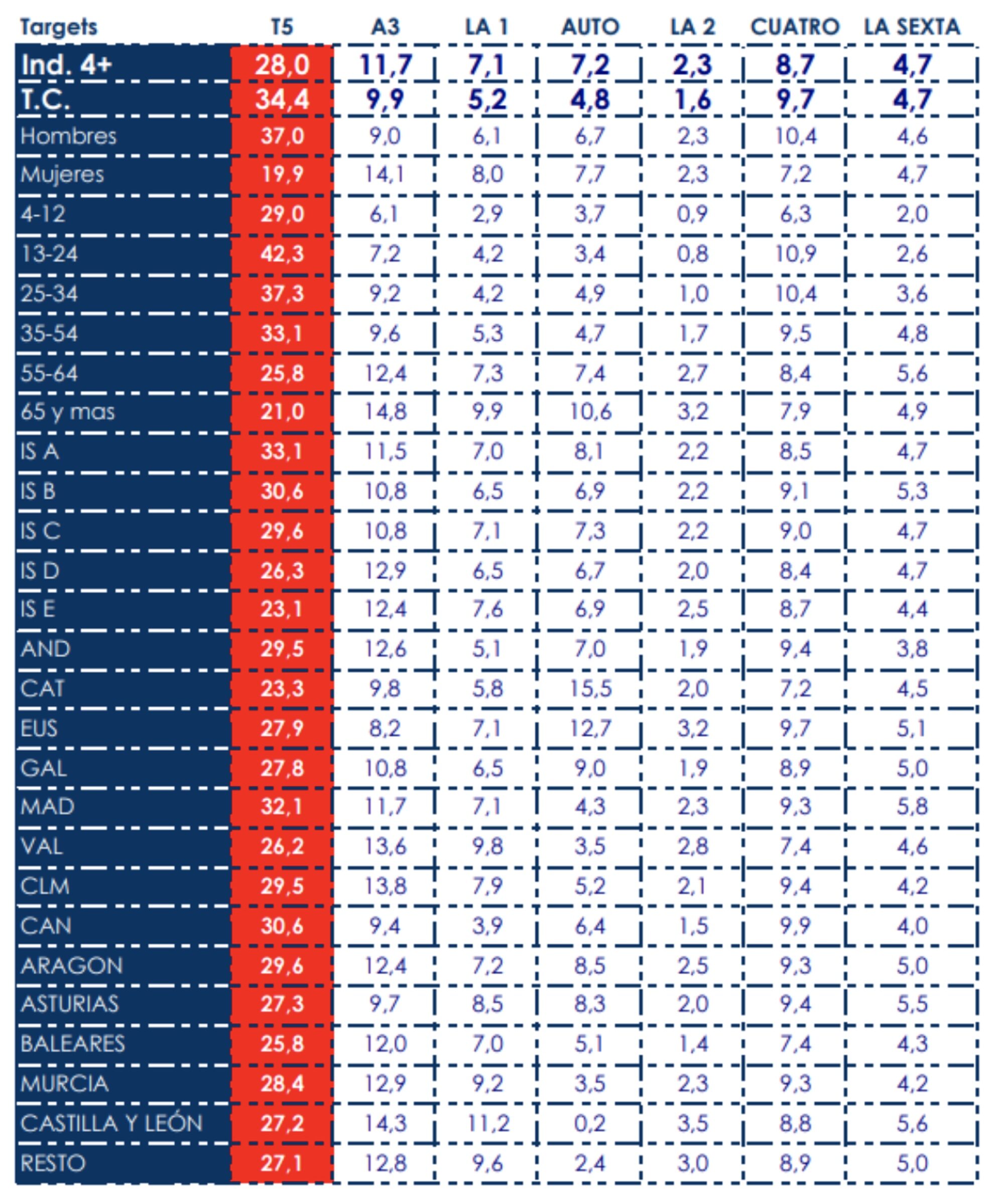 Detalles de los targets en la Eurocopa frente a la competencia
