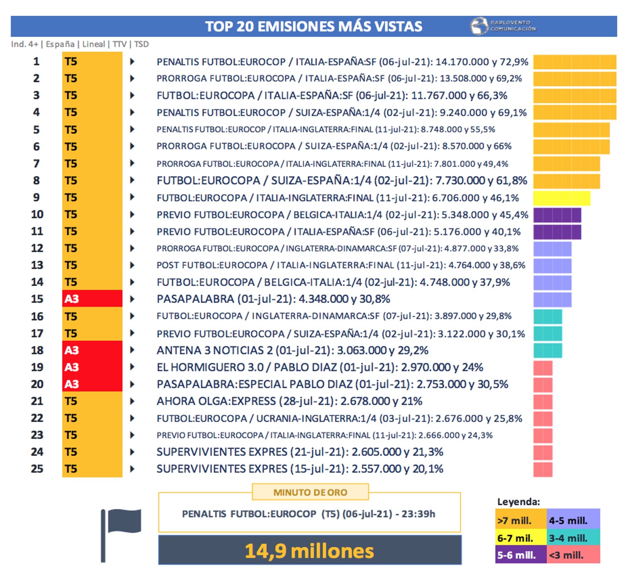 Emisiones más vistas