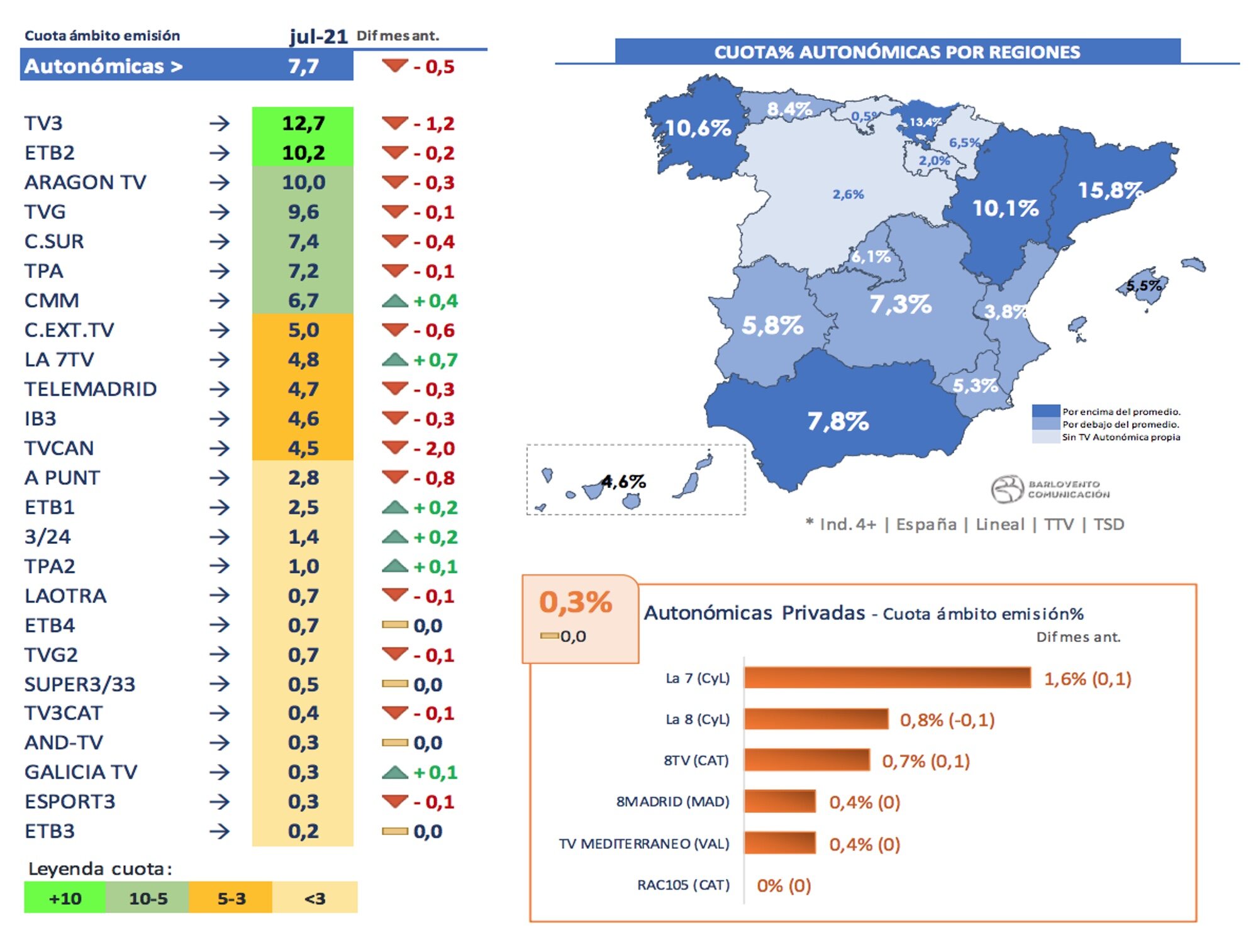 Cadenas autonómicas