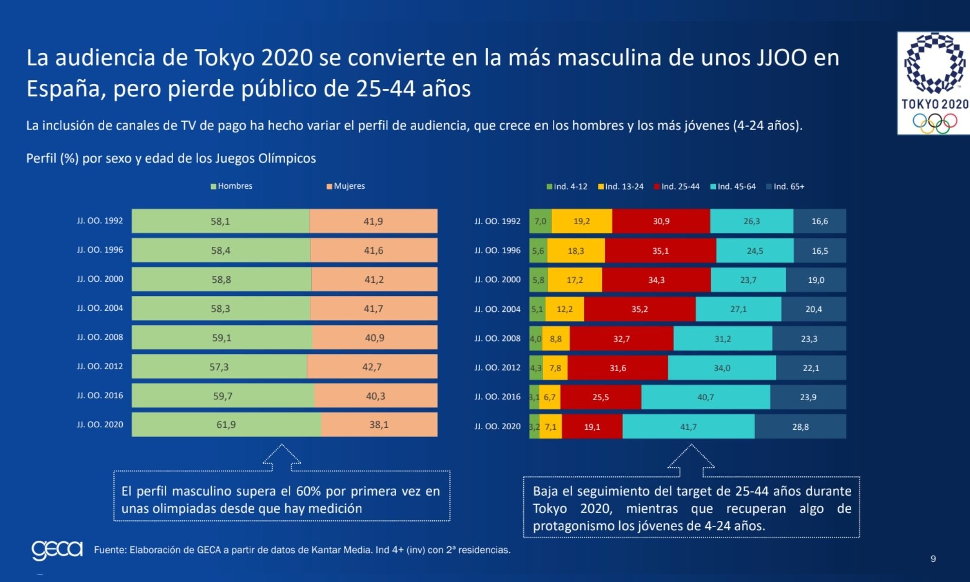 Desglose de audiencia por targets