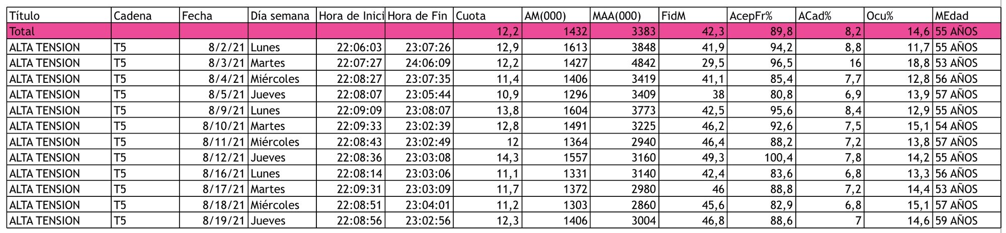 Audiencias de 'Alta tensión, sus tres primeras semanas de emisión