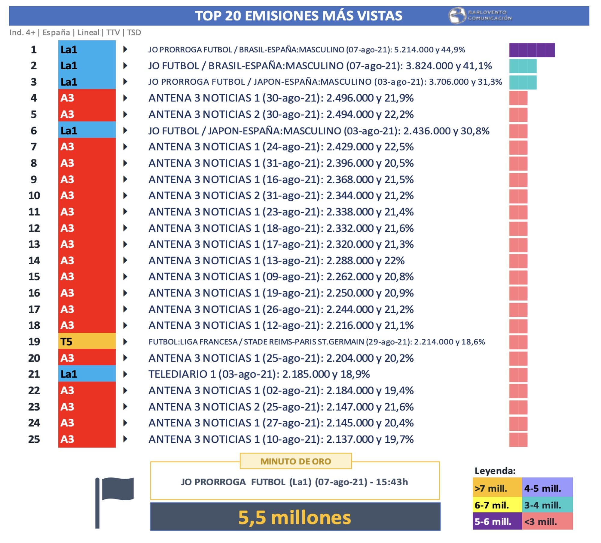 Emisiones más vistas