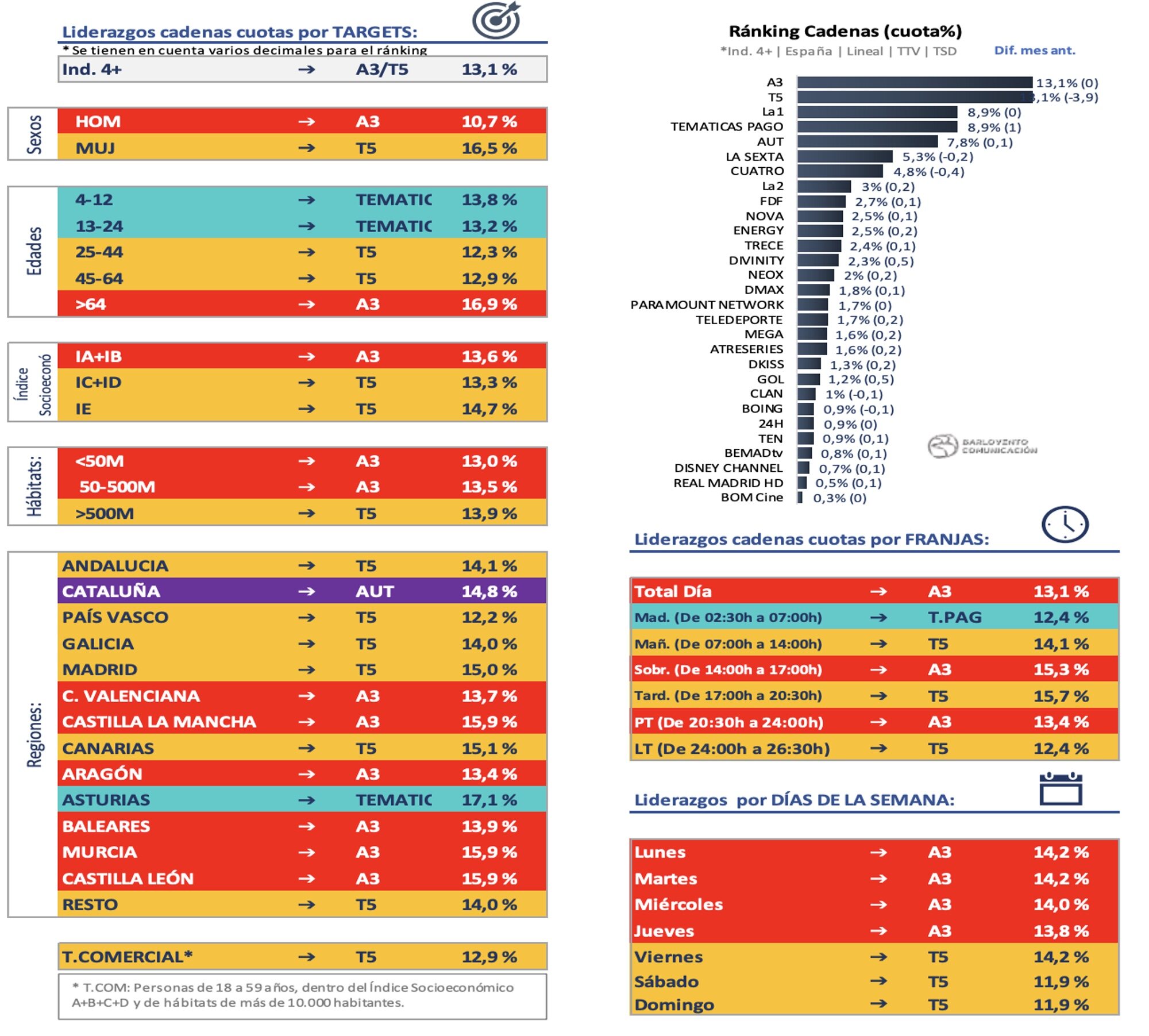 Ranking de cadenas en abierto de cobertura nacional y liderazgos