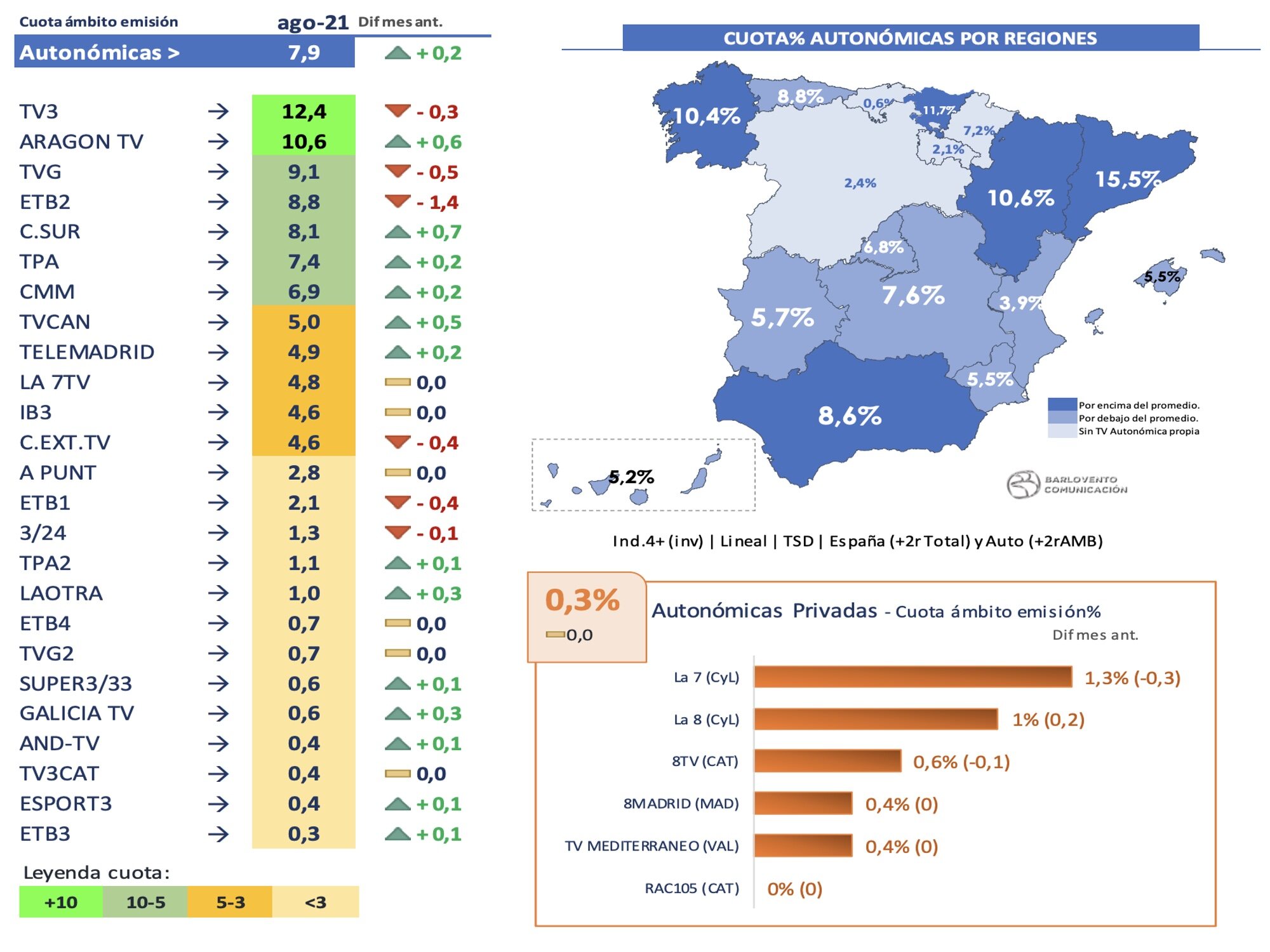 Cadenas autonómicas