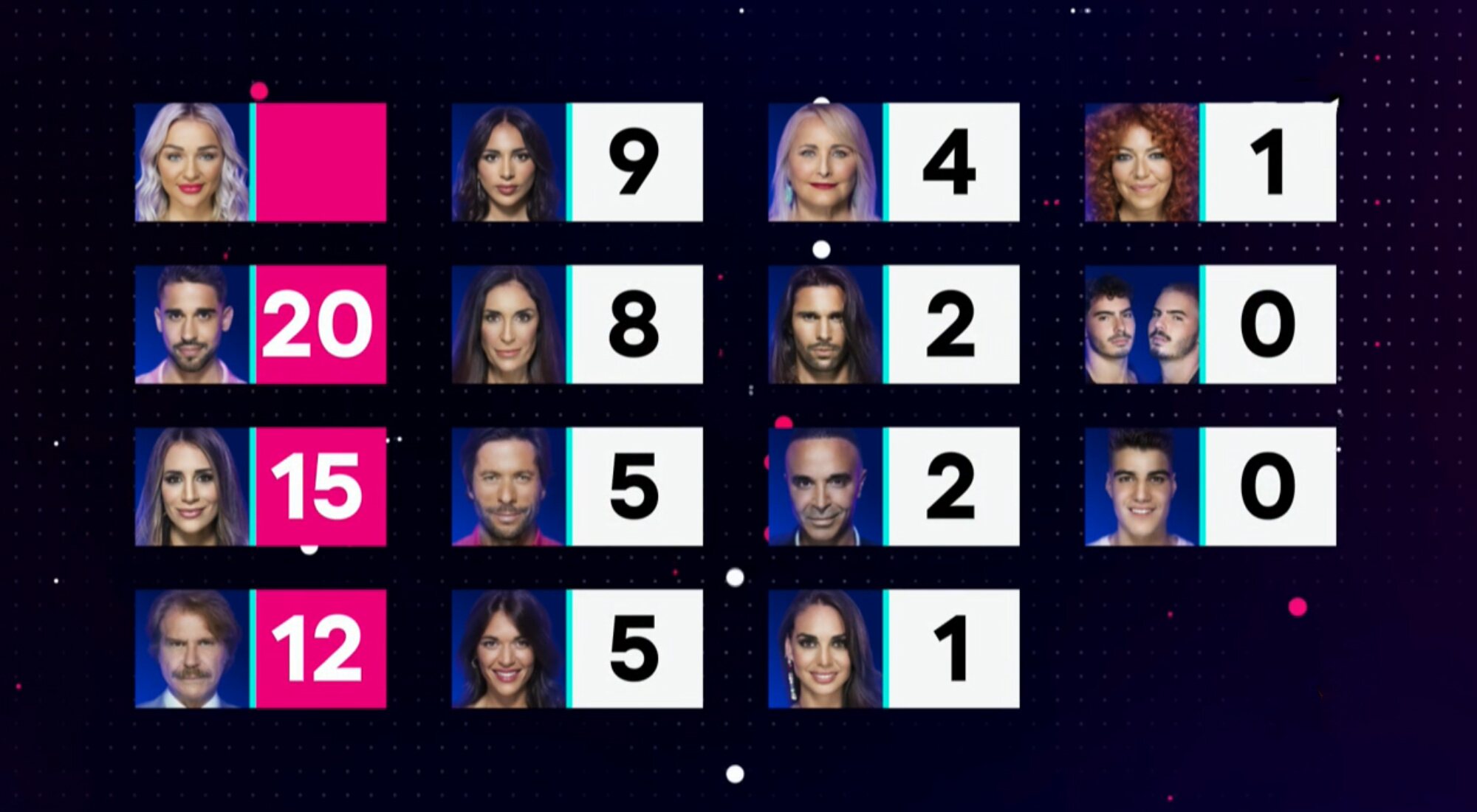 El reparto de puntos de las nominaciones de la Gala 1 de 'Secret Story'