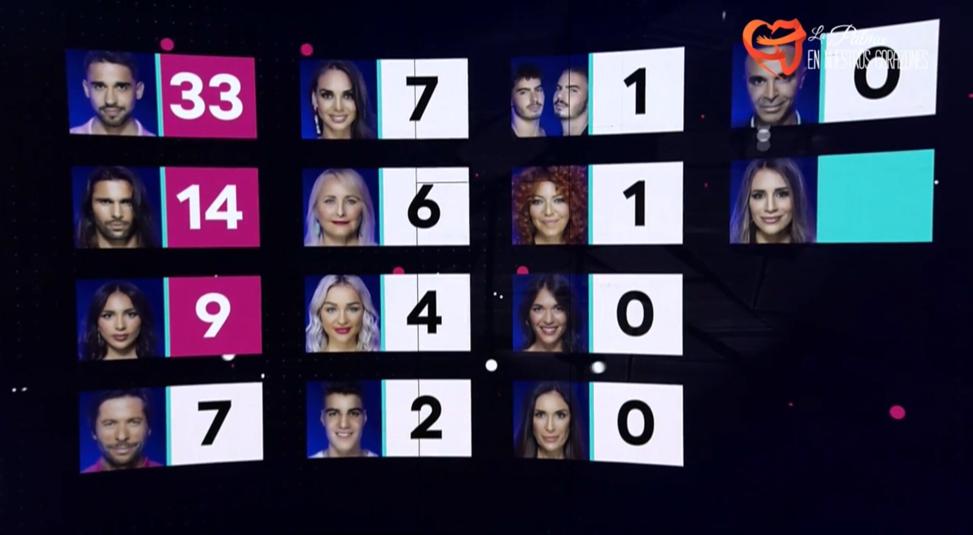 El reparto de puntos tras las nominaciones de la Gala 2 de 'Secret Story'