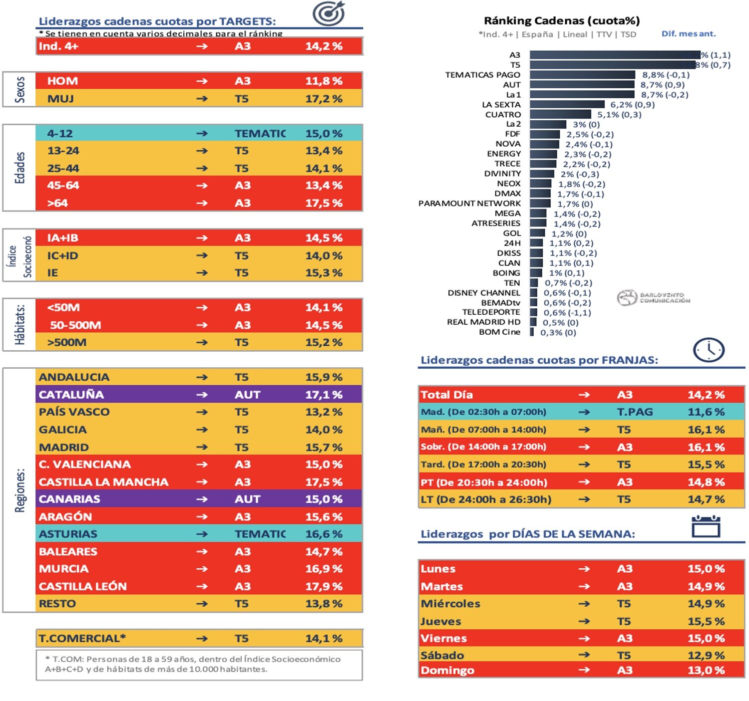 Ranking de cadenas en abierto de cobertura nacional y liderazgos