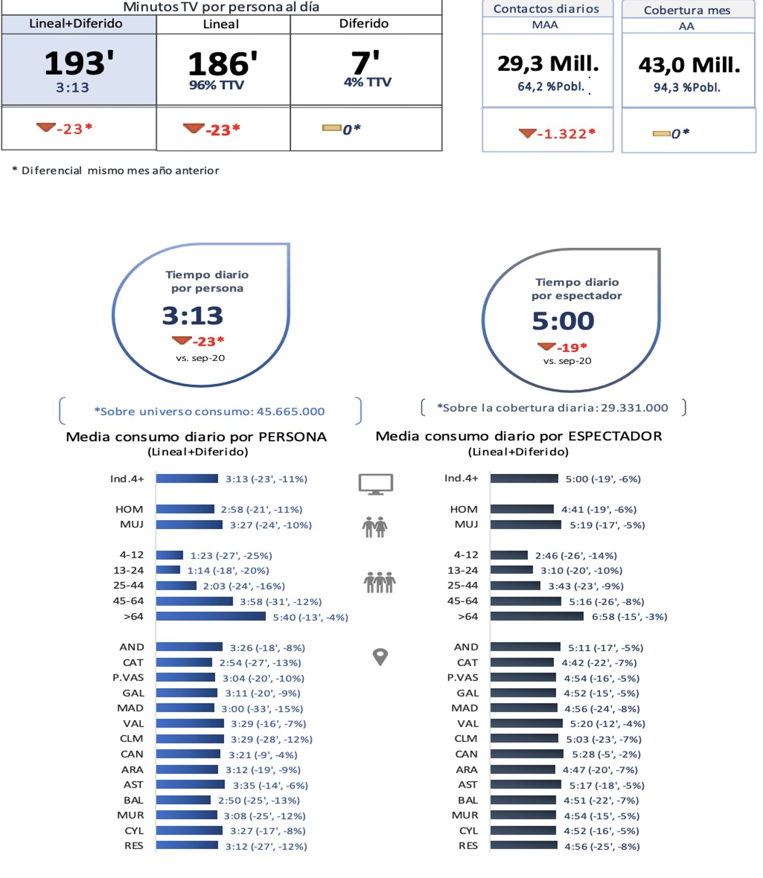 Consumo televisivo en septiembre de 2021