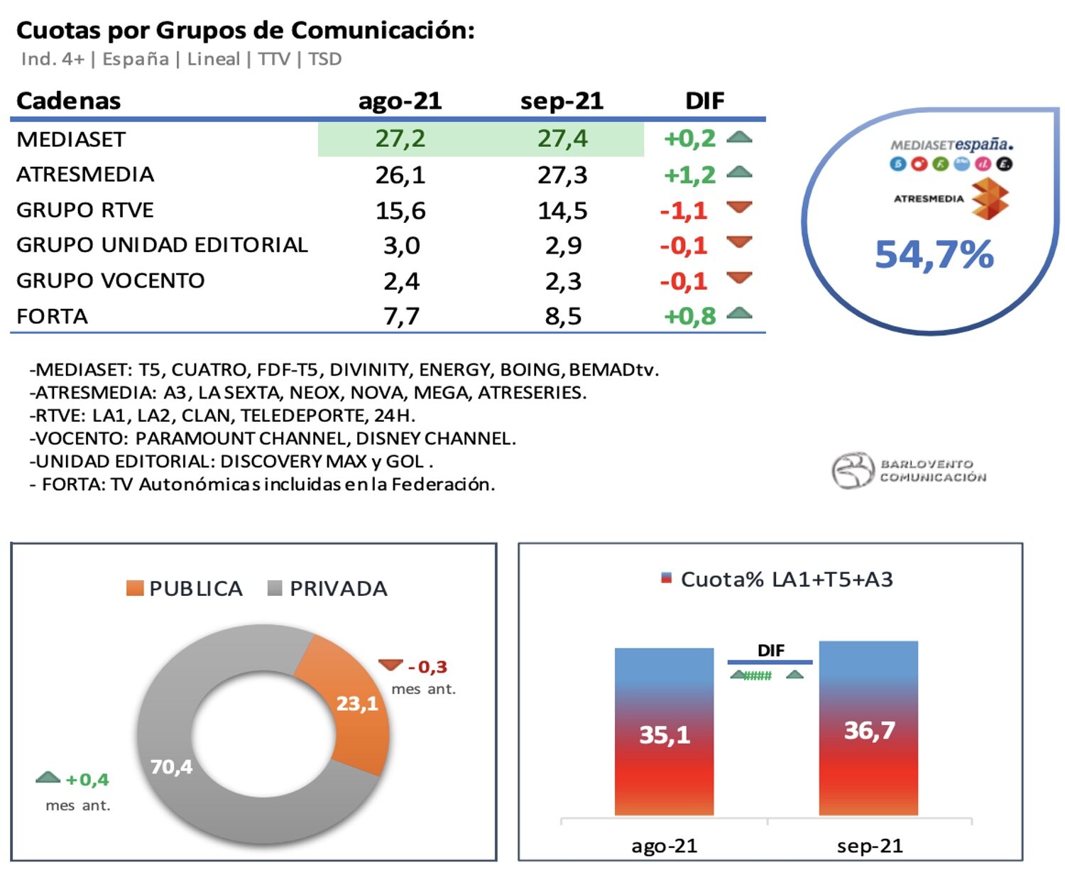 Grupos televisivos en septiembre de 2021