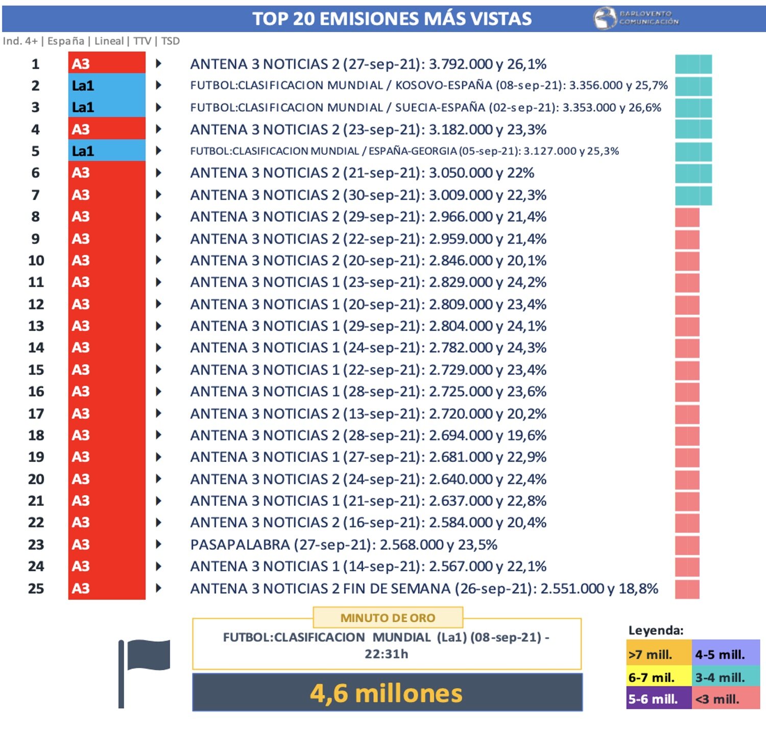 Emisiones más vistas de septiembre de 2021