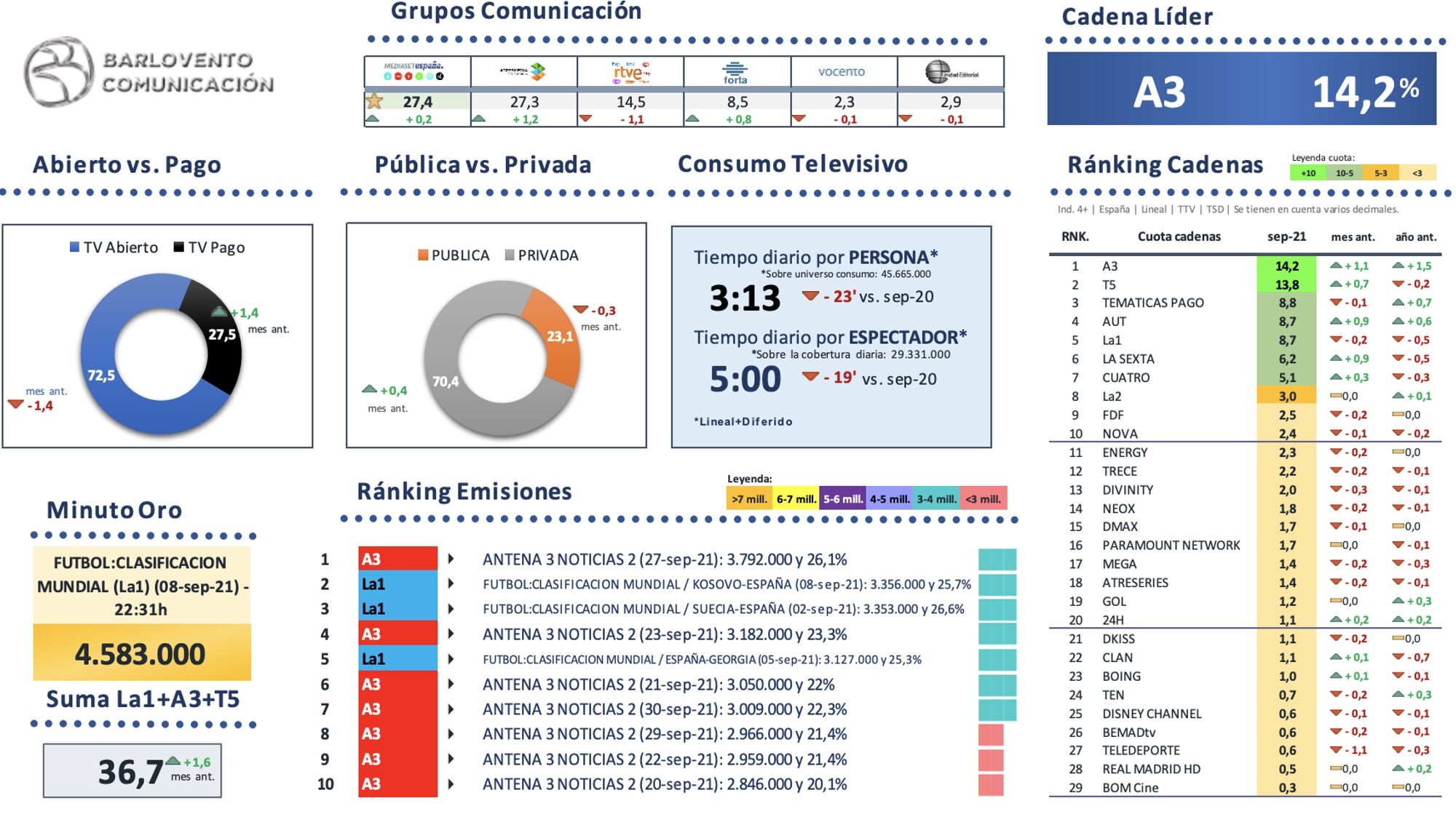 Visión global del mercado televisivo en septiembre de 2021