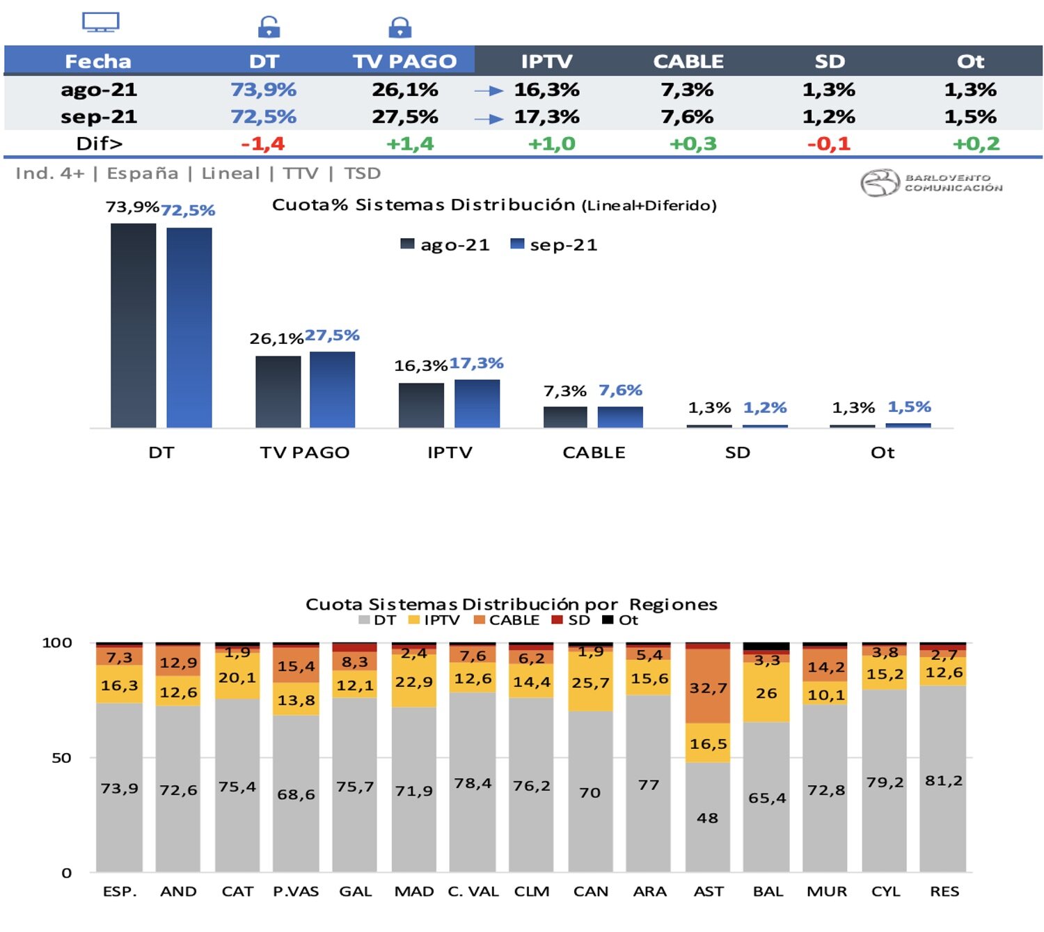 Sistemas de distribución en septiembre de 2021