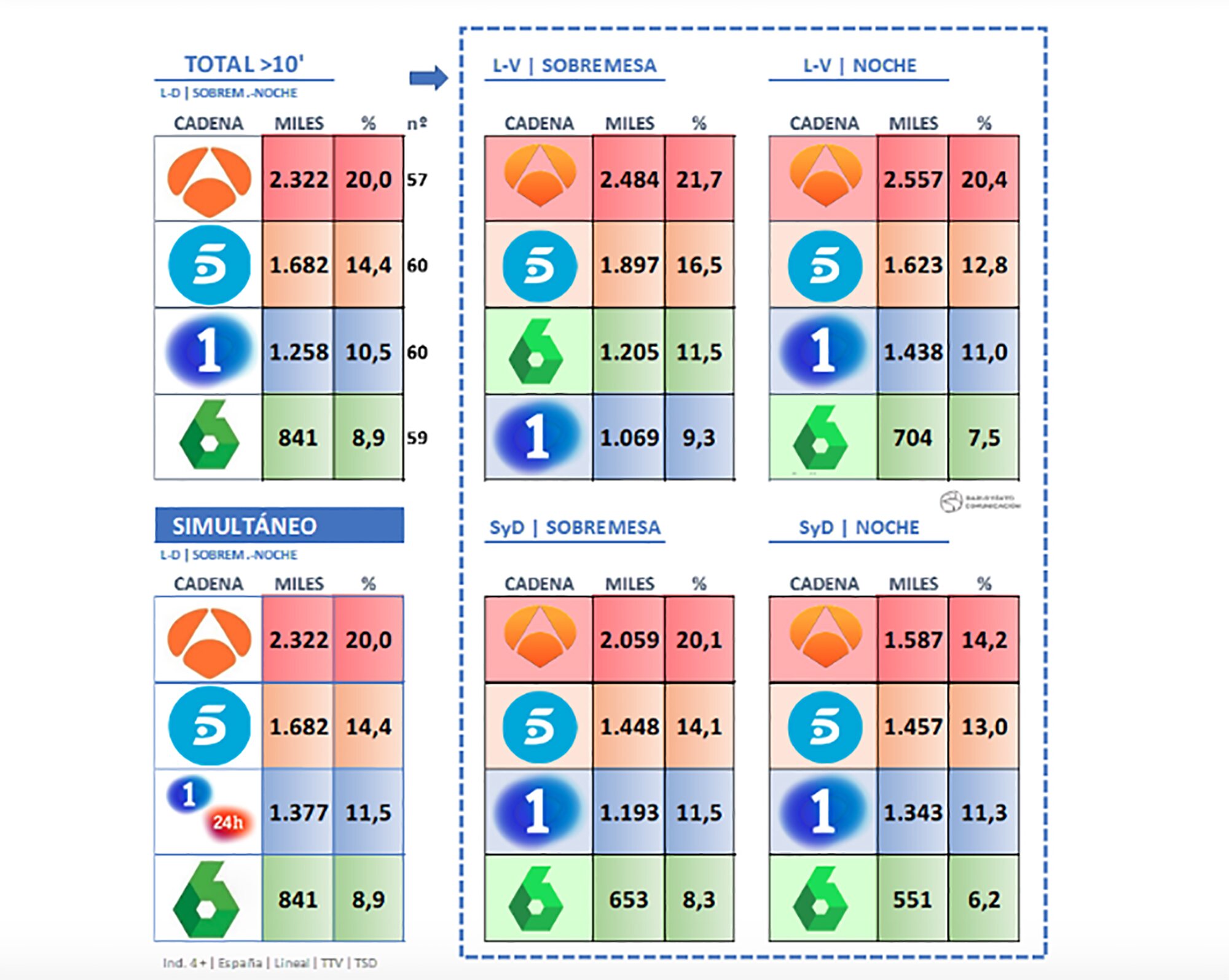 Datos de las audiencias de informativos en septiembre 2021