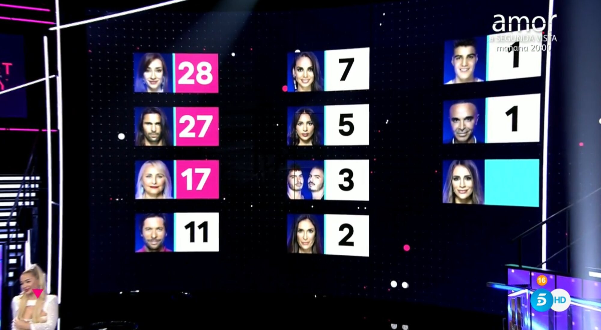 El reparto de puntos en las nominaciones de la Gala 5 de 'Secret Story'