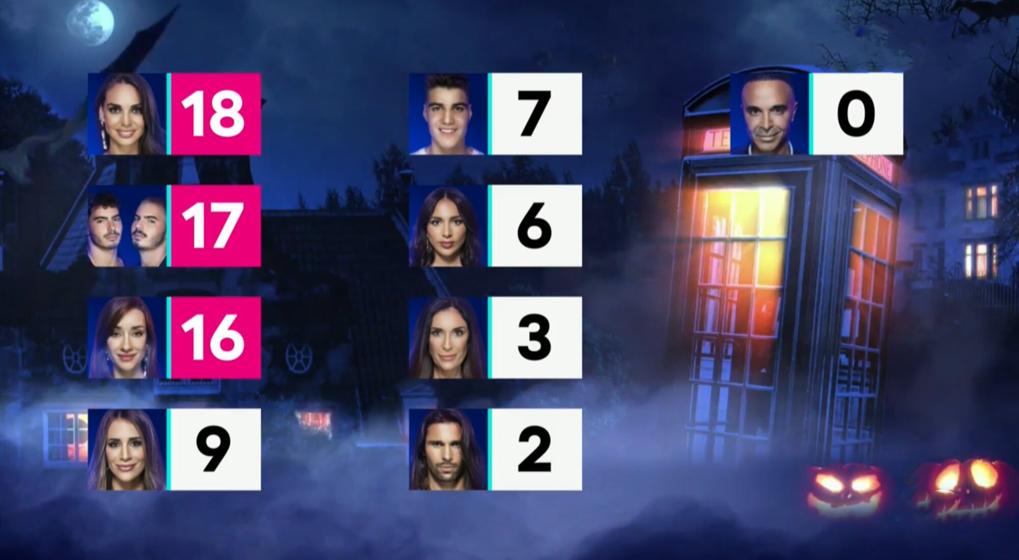 El reparto de puntos en las nominaciones de la Gala 7 de 'Secret Story'