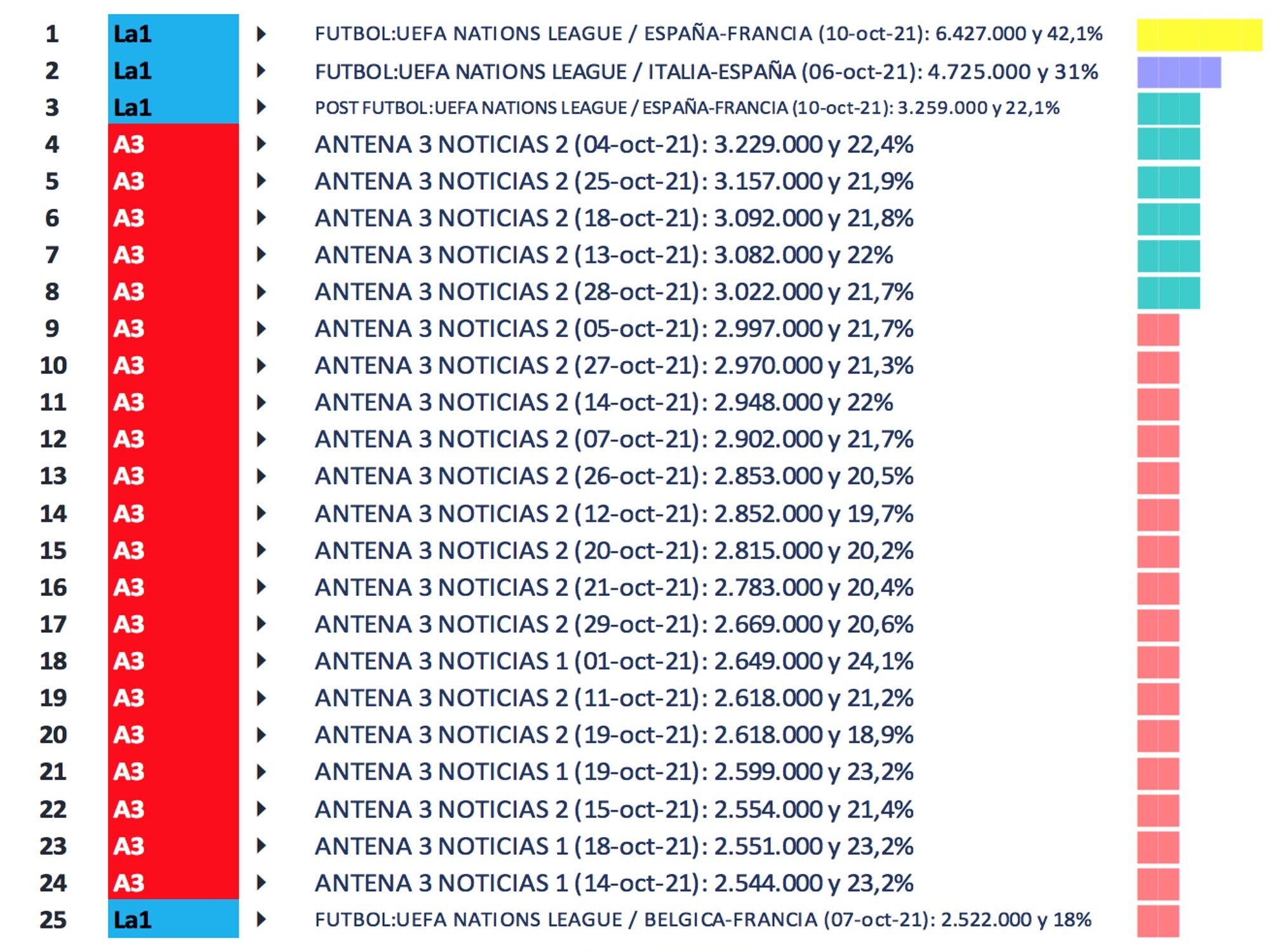 Emisiones más vistas