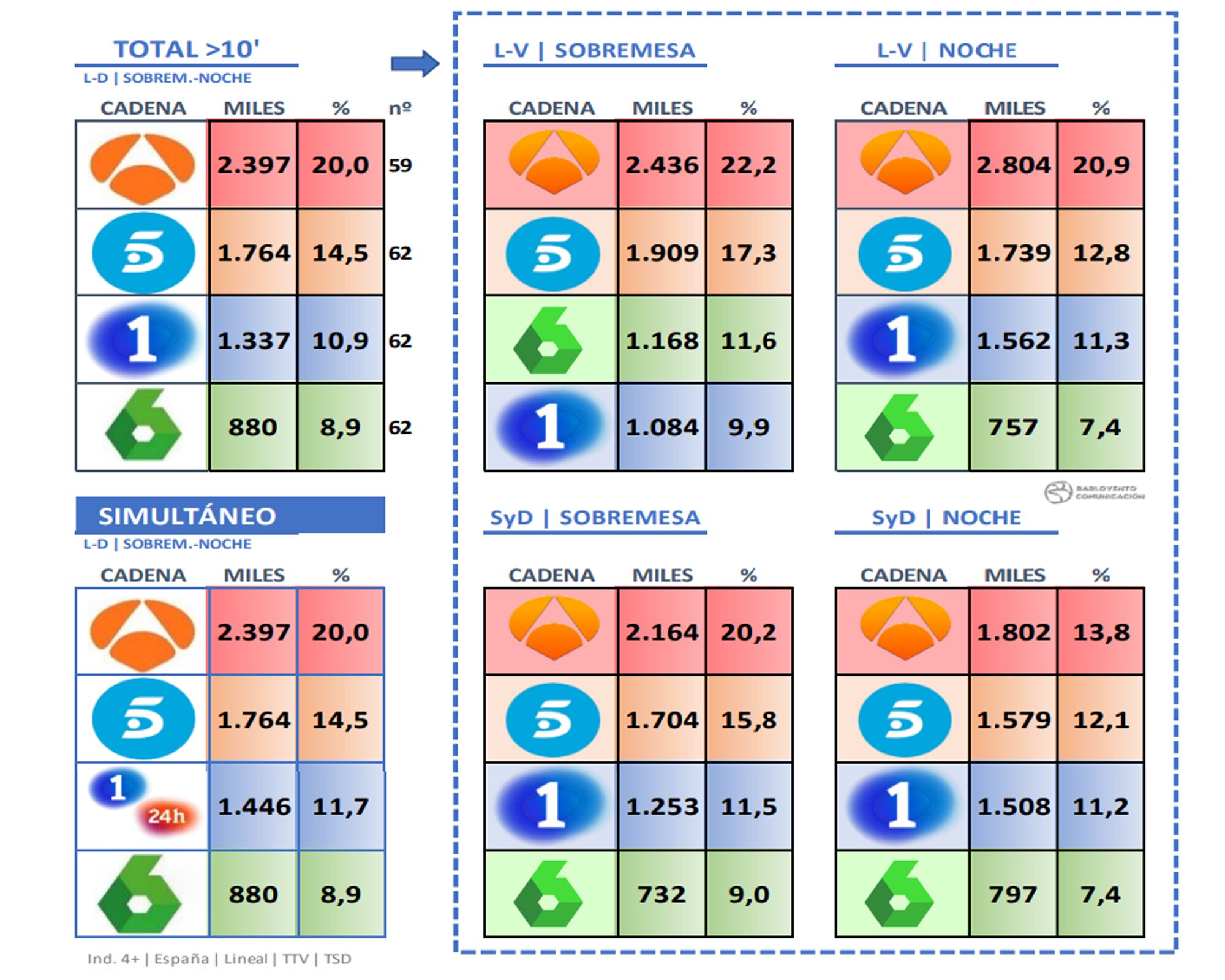 Datos de las audiencias de informativos en octubre de 2021