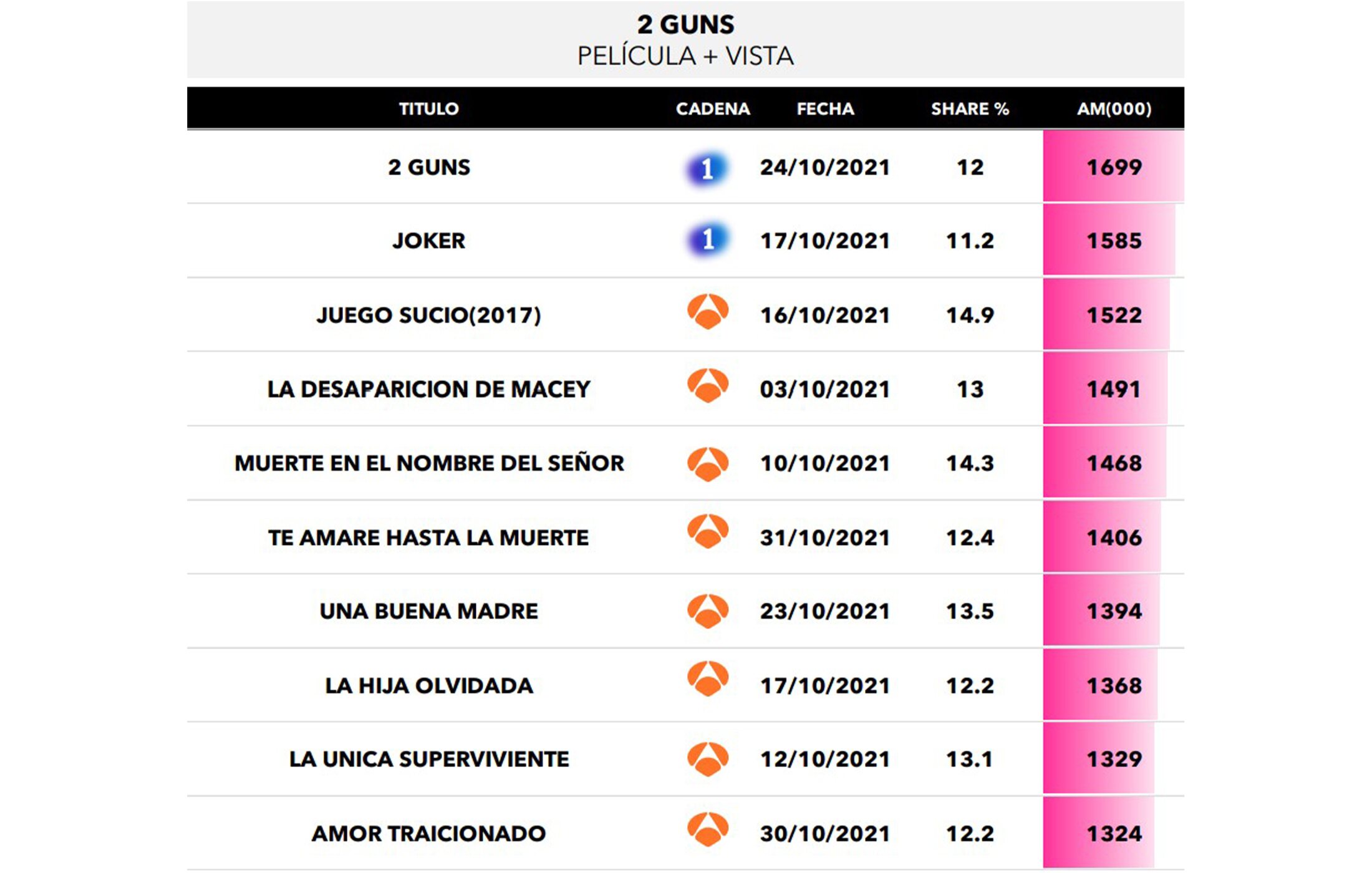 Películas más vistas