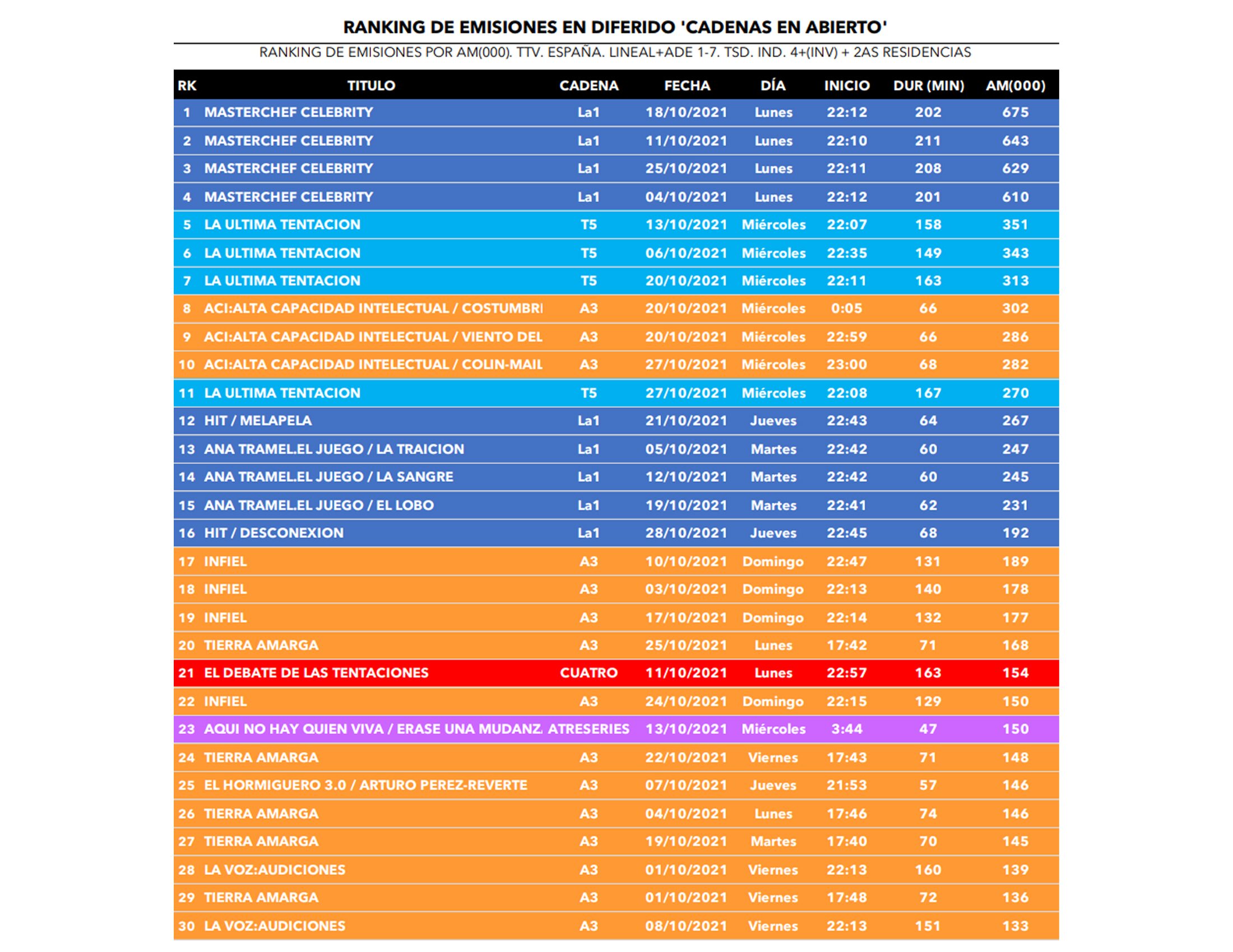 Emisiones más vistas en diferido