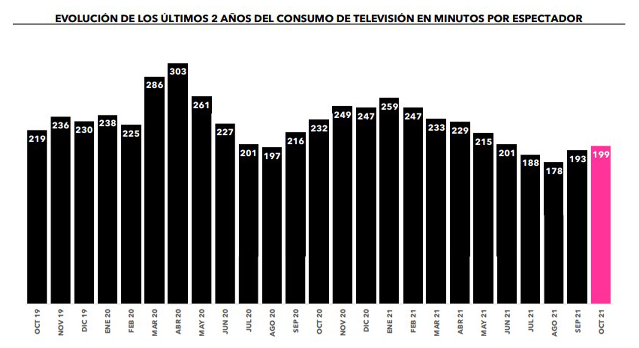 ¿Cuánto hemos visto la tele?