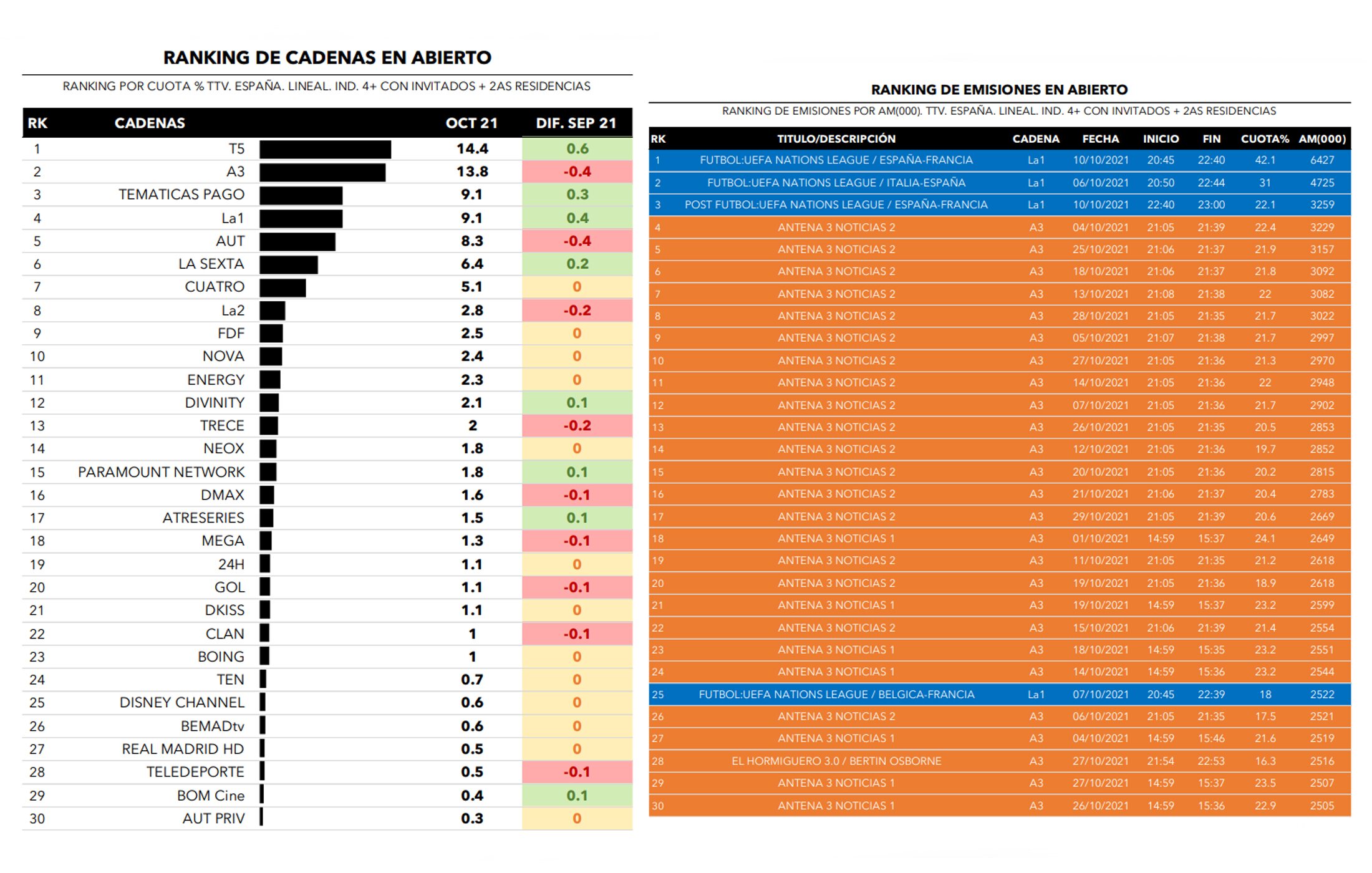 Cadenas generalistas y emisiones más vistas