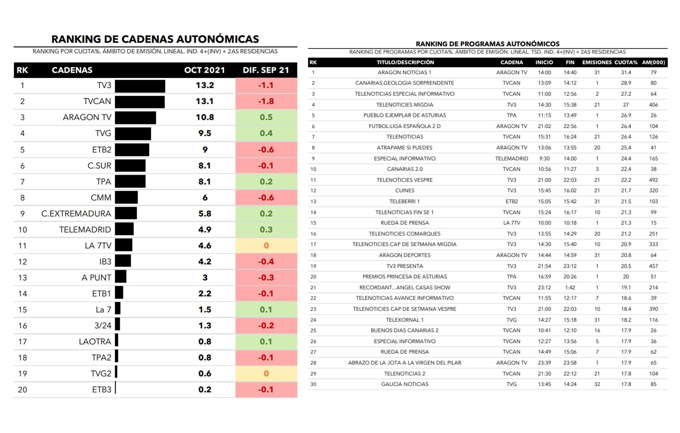Cadenas autonómicas y emisiones más vistas