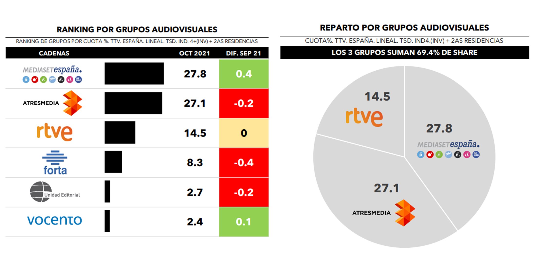 ¿Quién lidera por grupos?