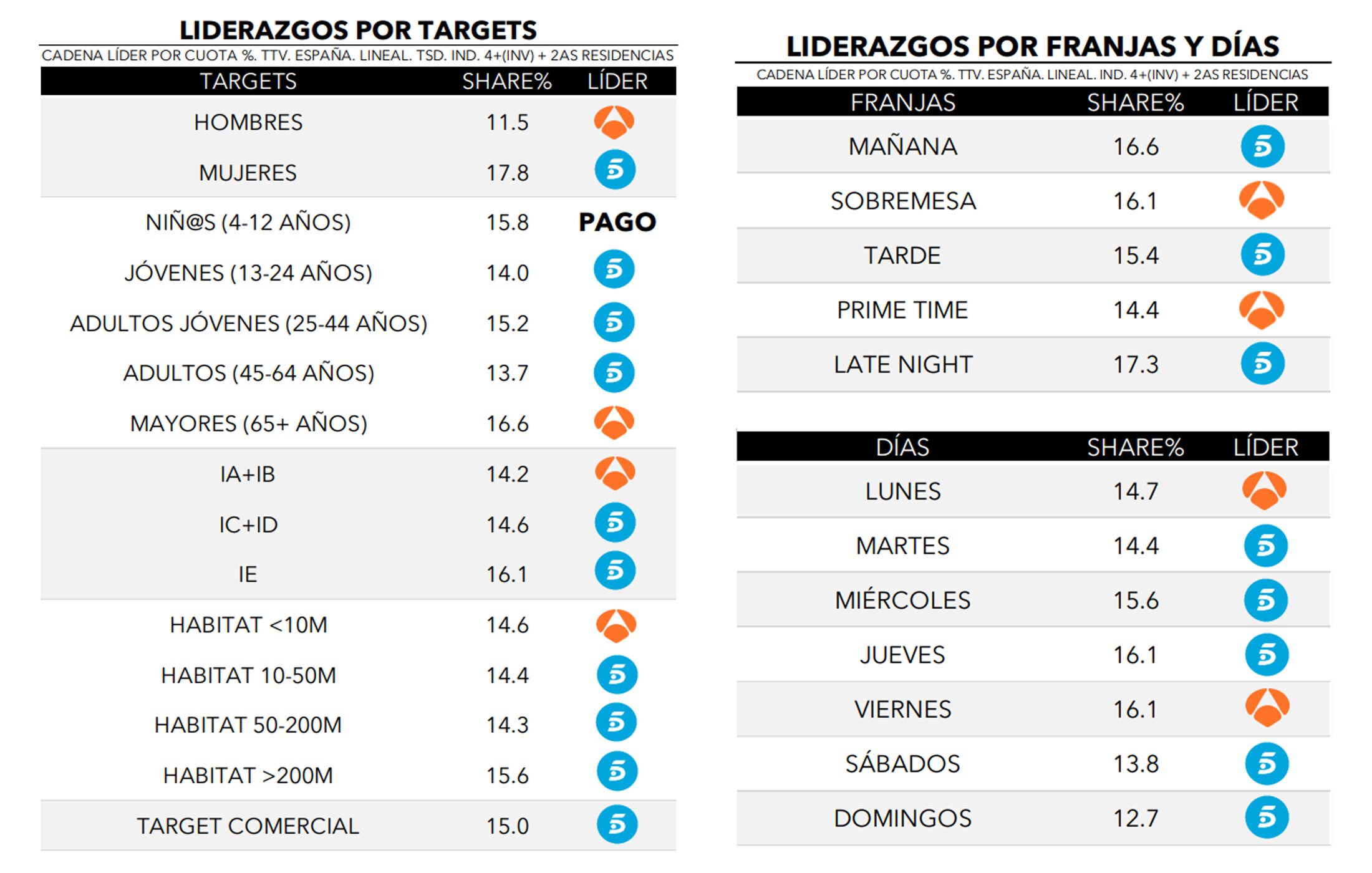 ¿Quién lidera por targets, días y franjas?