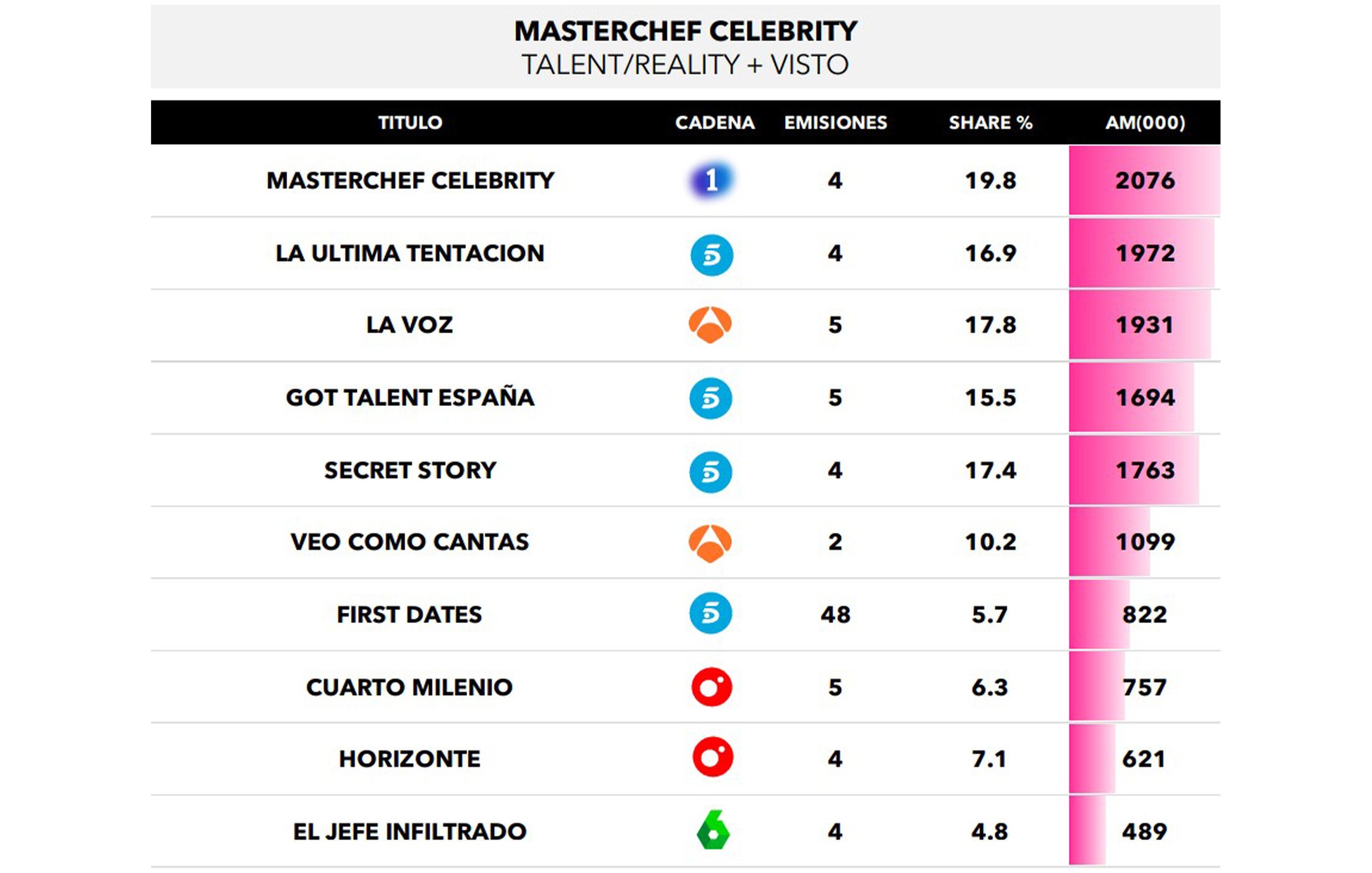 Realities, talents y talk shows más vistos
