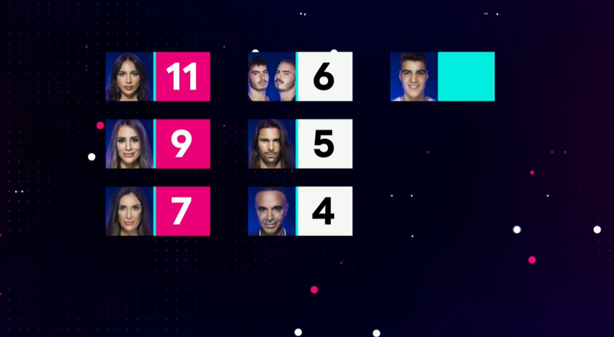 El reparto de puntos de las nominaciones en la Gala 9 de 'Secret Story', antes del intercambio