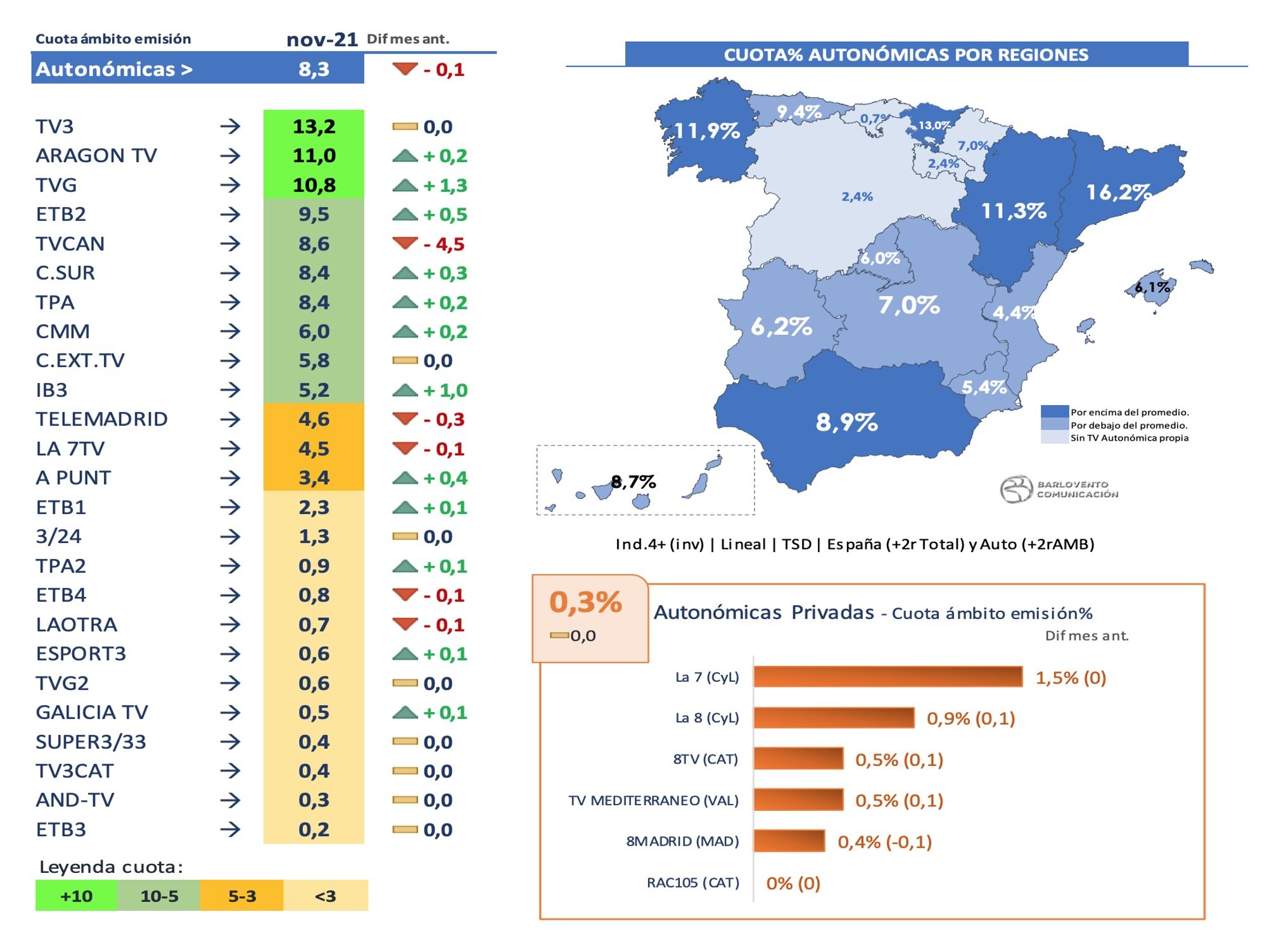 Cadenas autonómicas