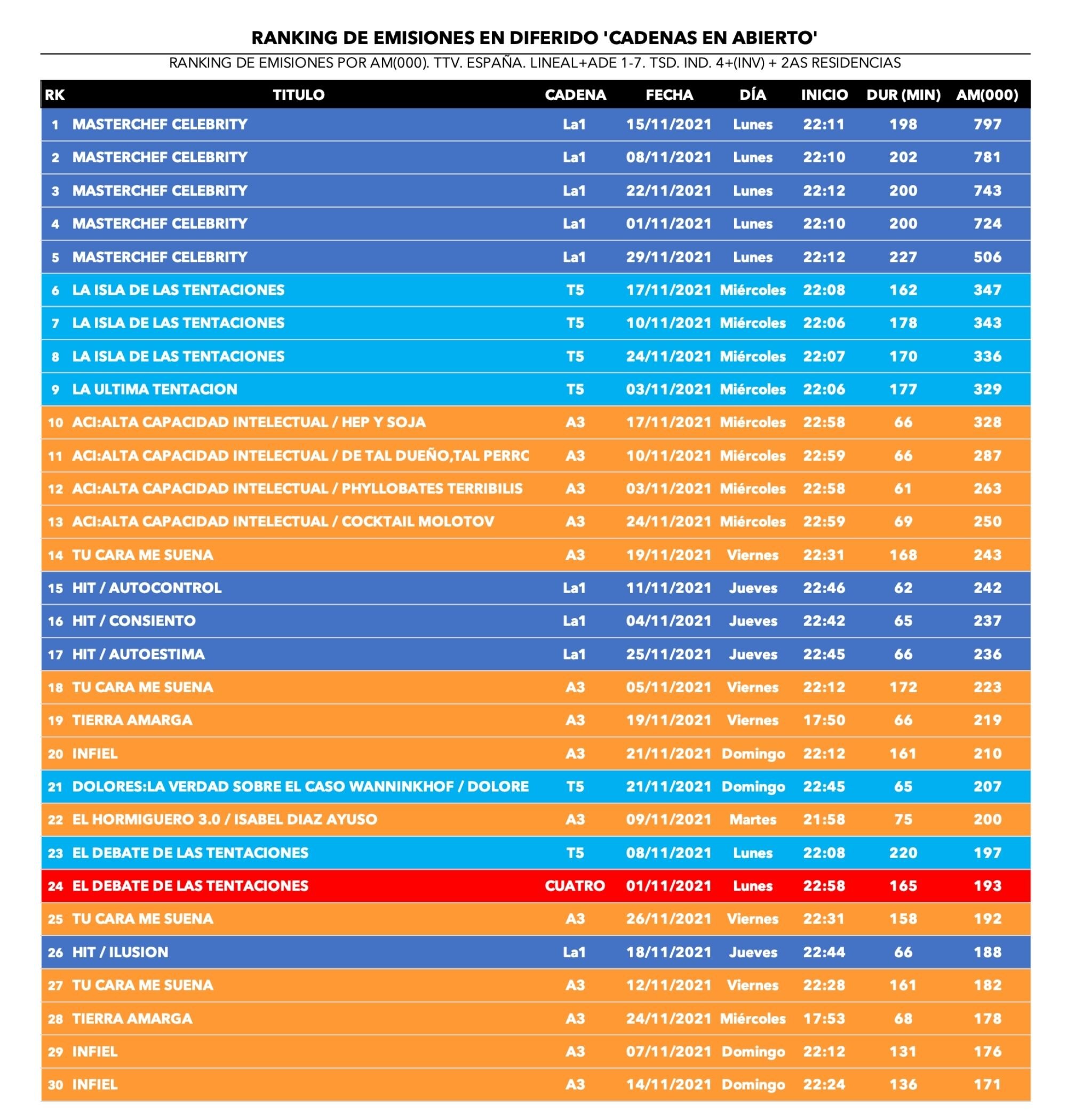 Emisiones más vistas en diferido