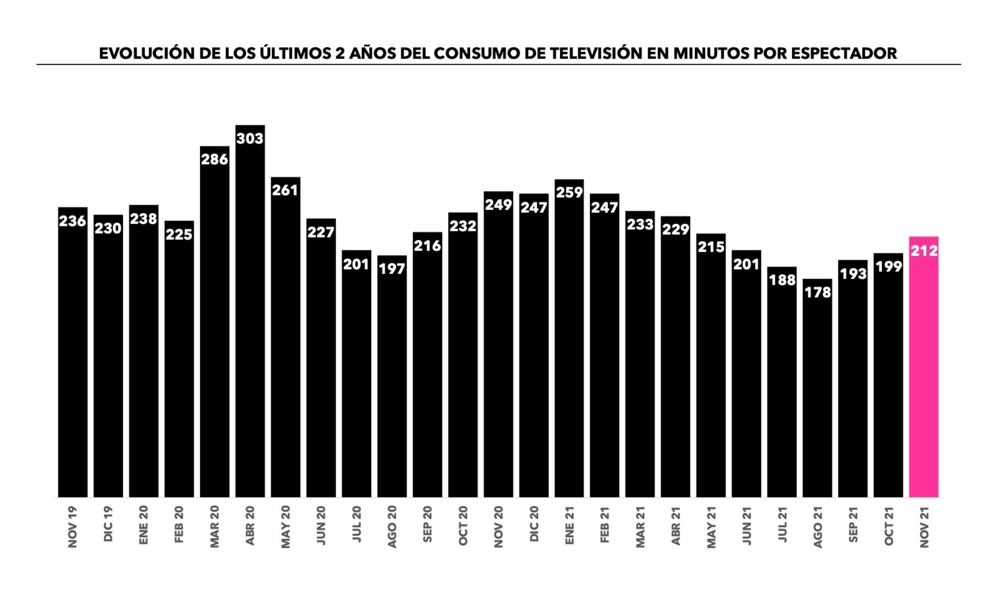 ¿Cuánto hemos visto la tele?