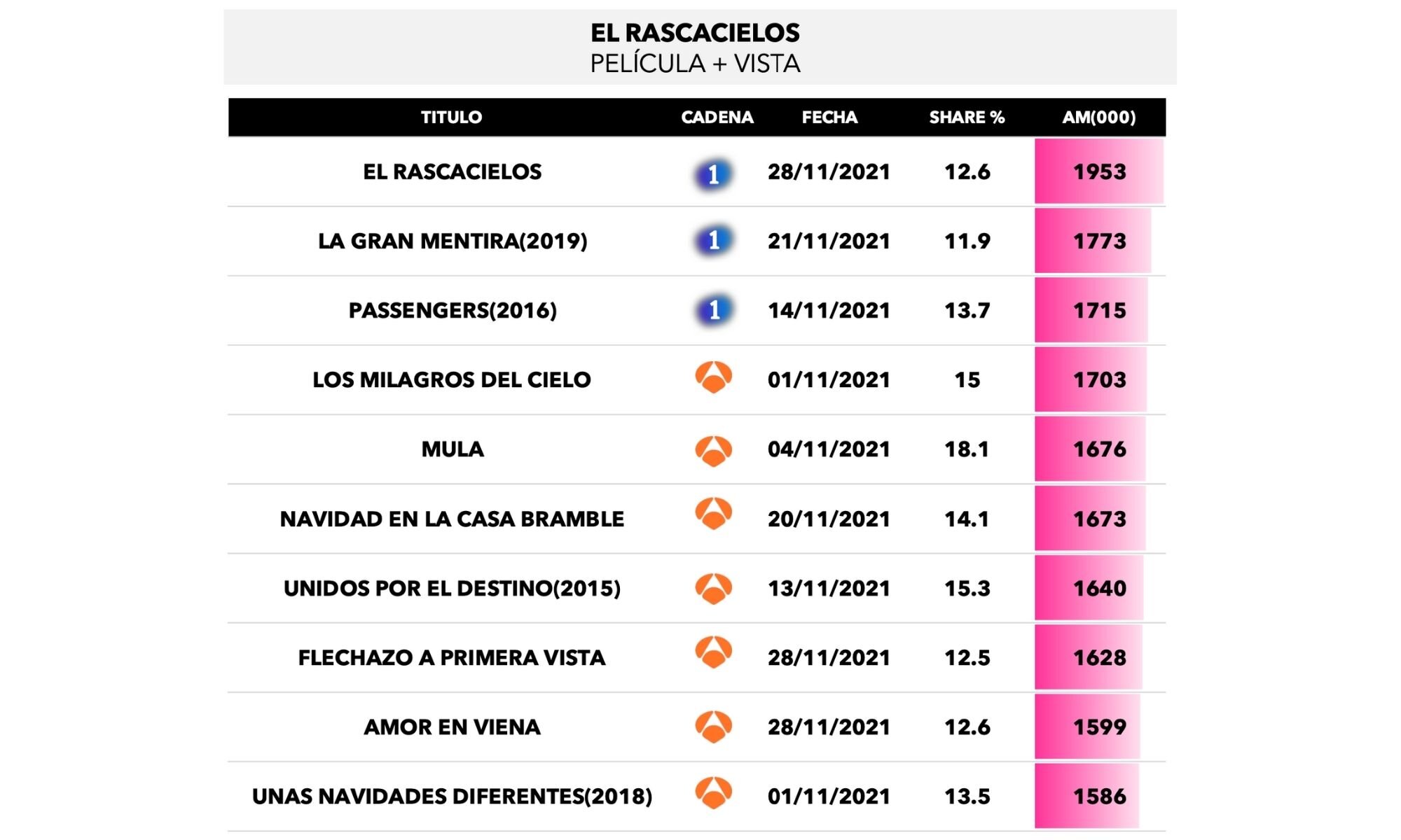Películas más vistas