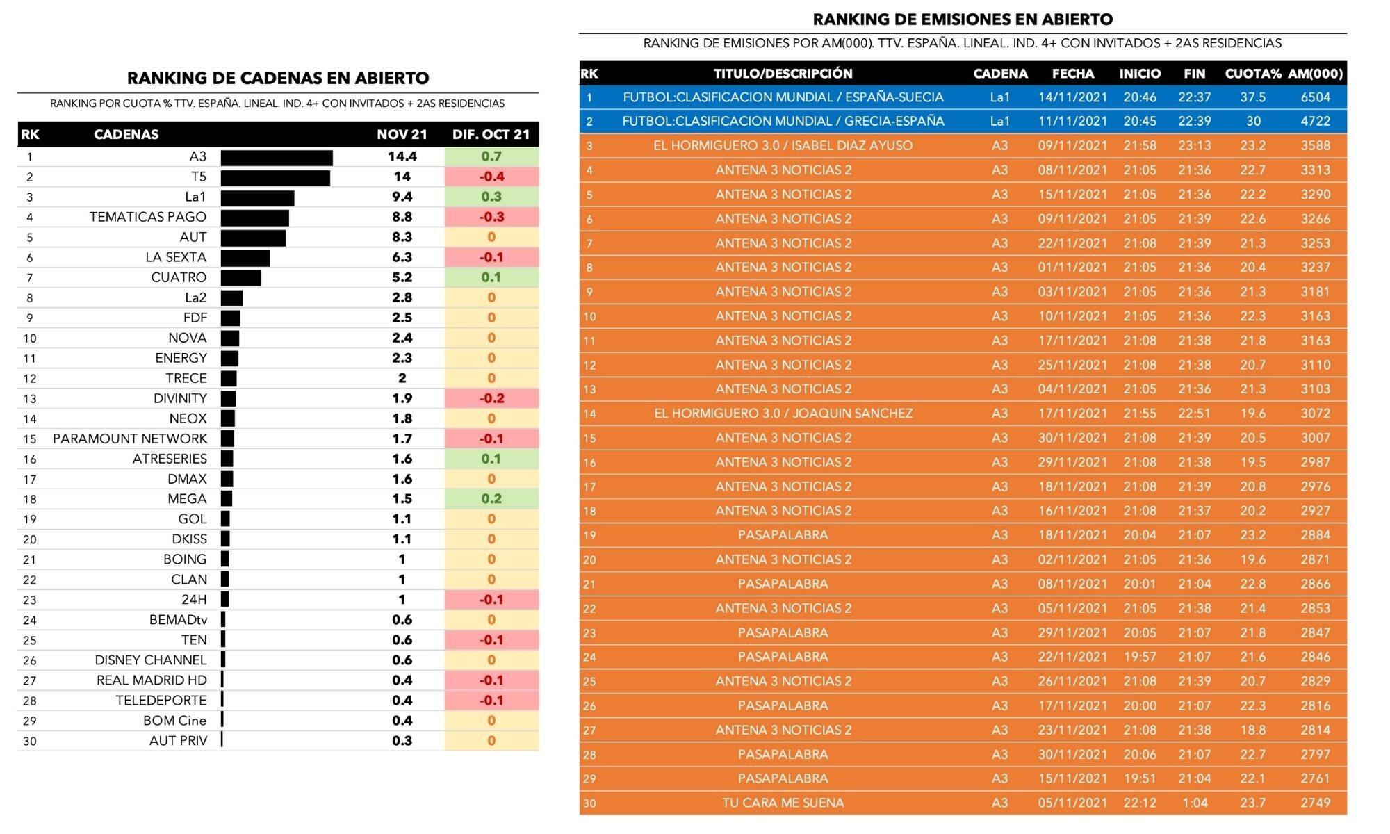 Cadenas generalistas y emisiones más vistas