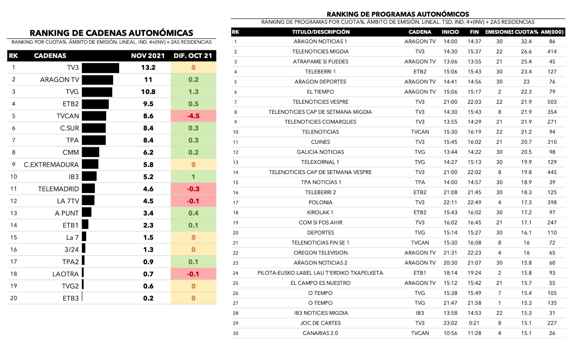 Cadenas autonómicas y emisiones más vistas