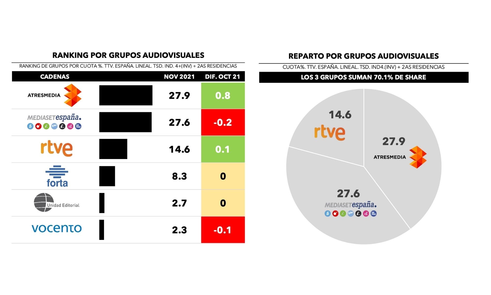 ¿Quién lidera por grupos?