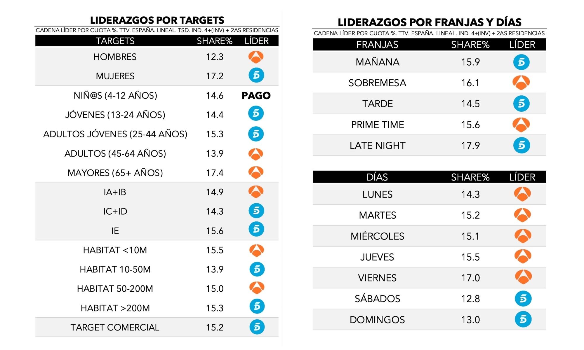 ¿Quién lidera por targets, días y franjas?