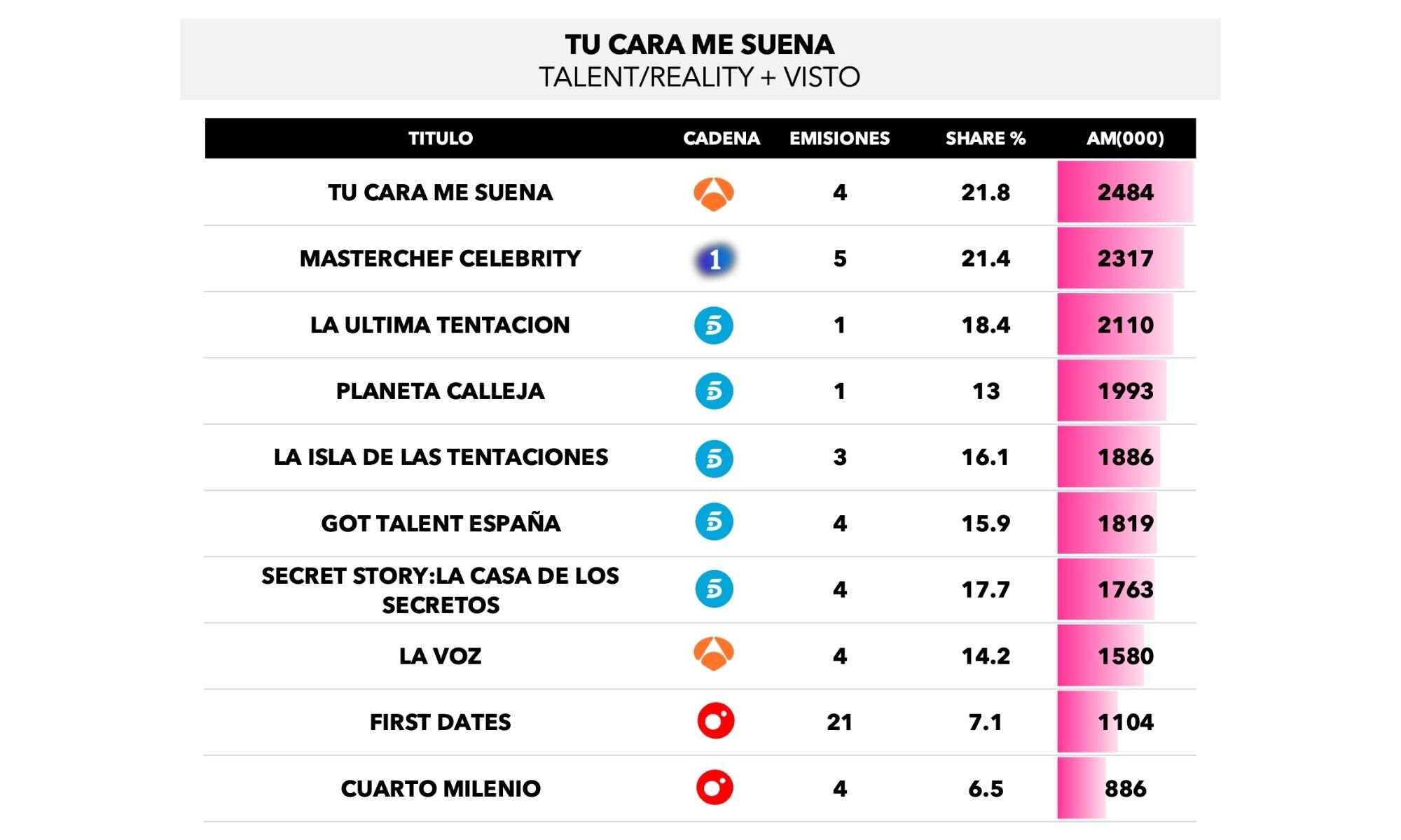 Realities, talents y talk shows más vistos