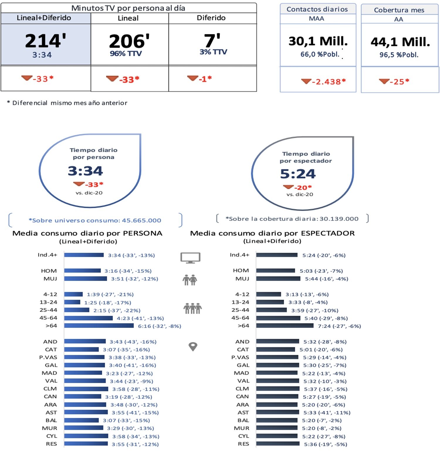 Consumo televisivo en diciembre